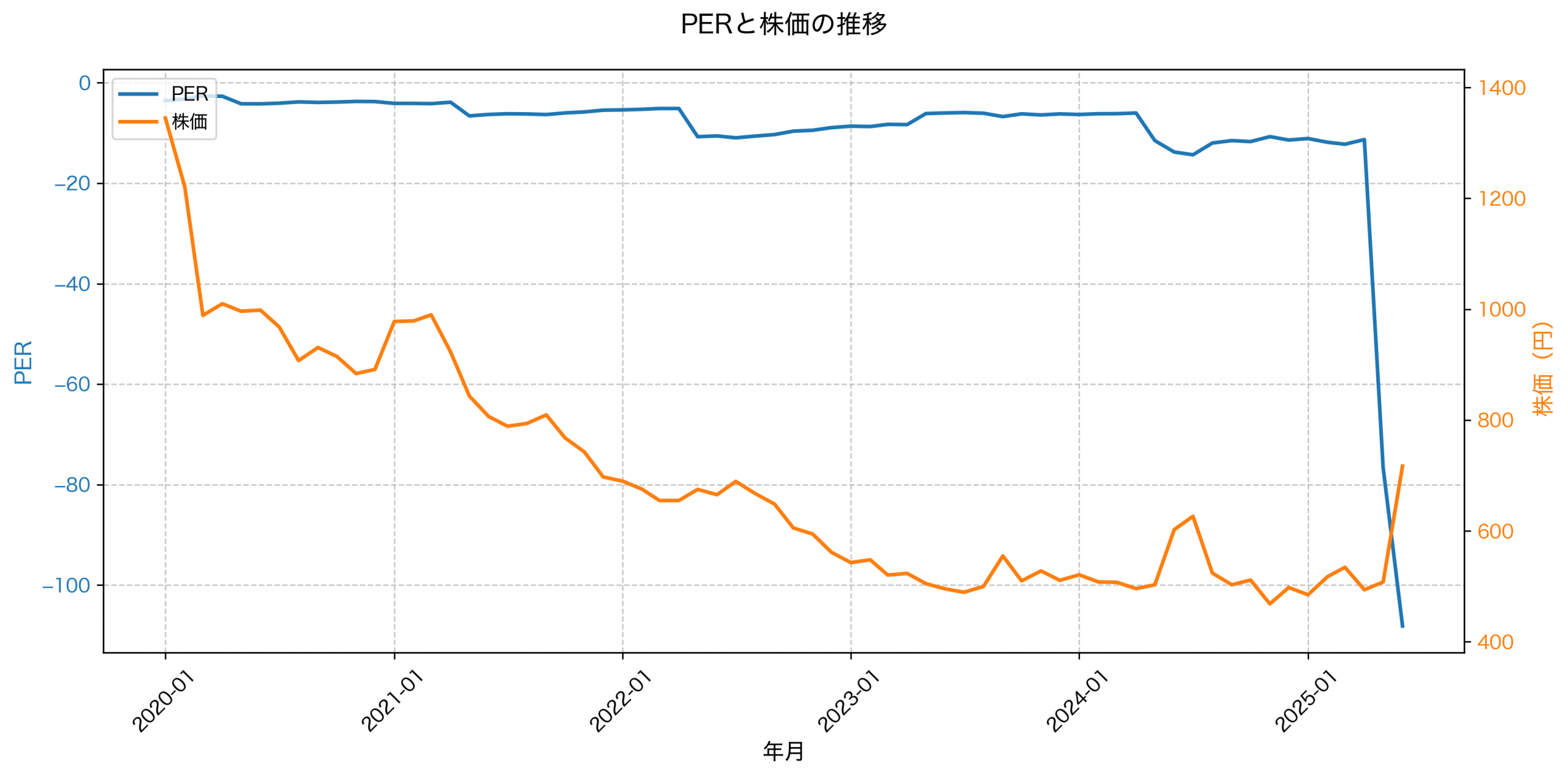 PER推移グラフ