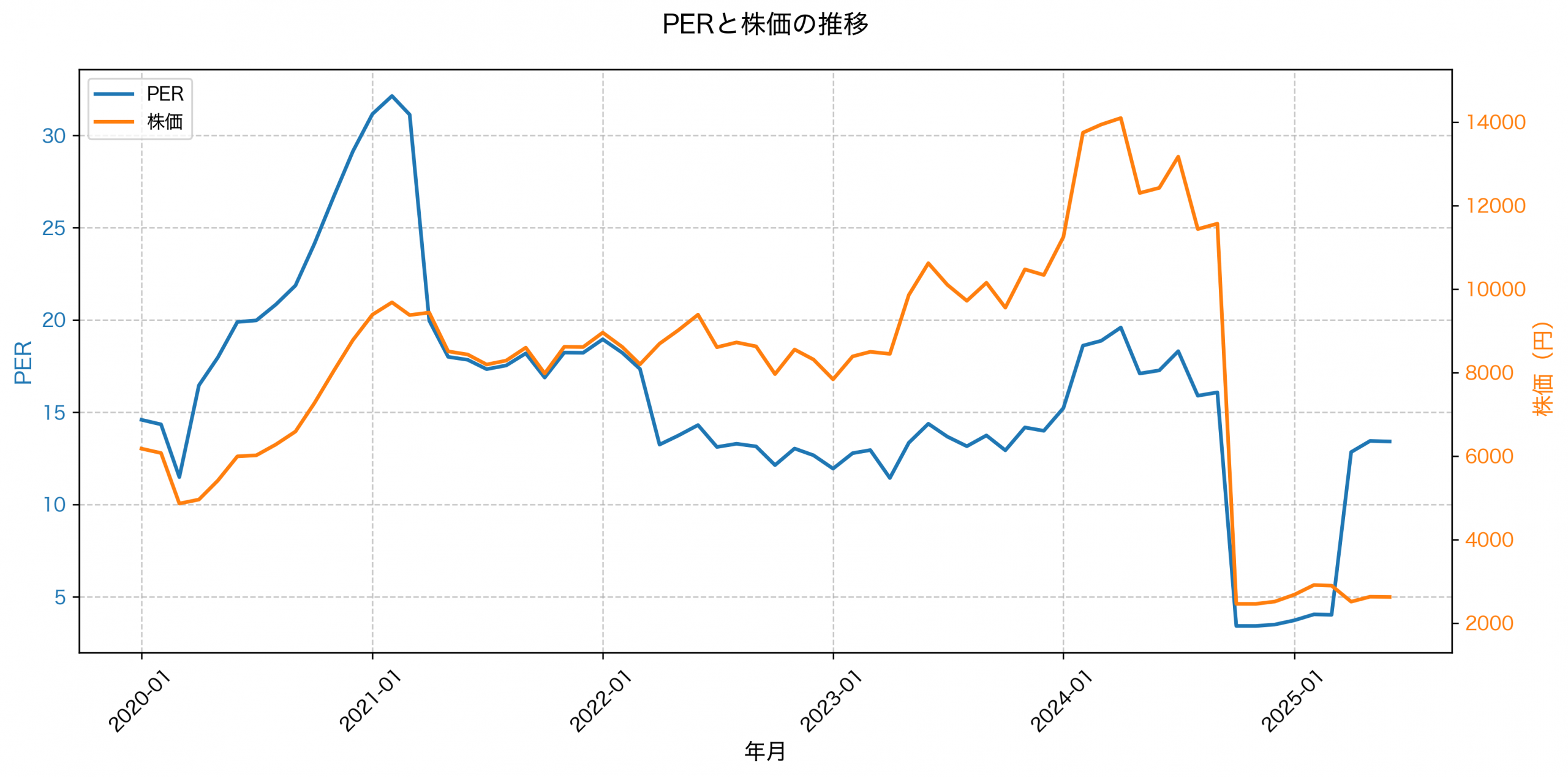 PER推移グラフ