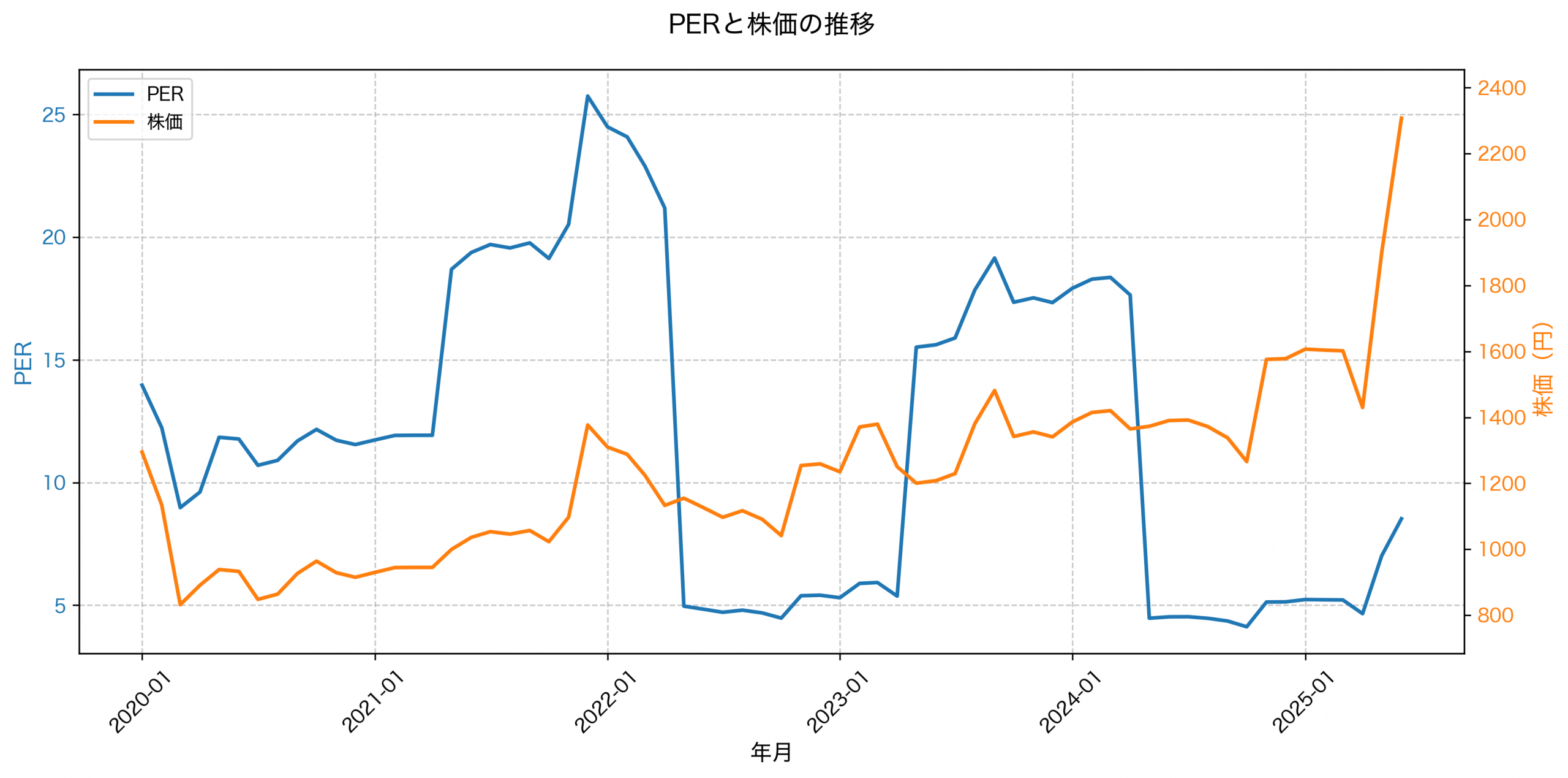 PER推移グラフ