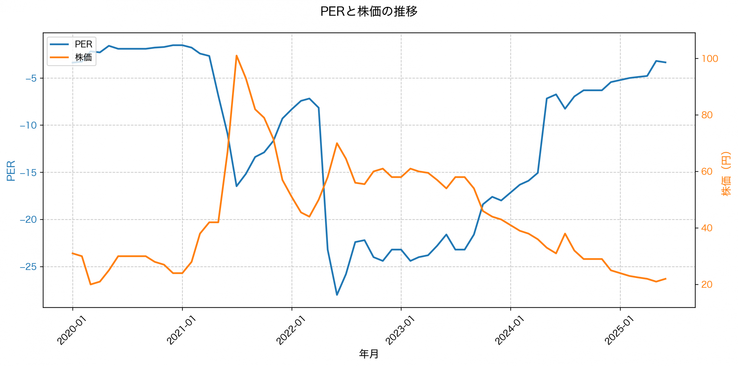 PER推移グラフ
