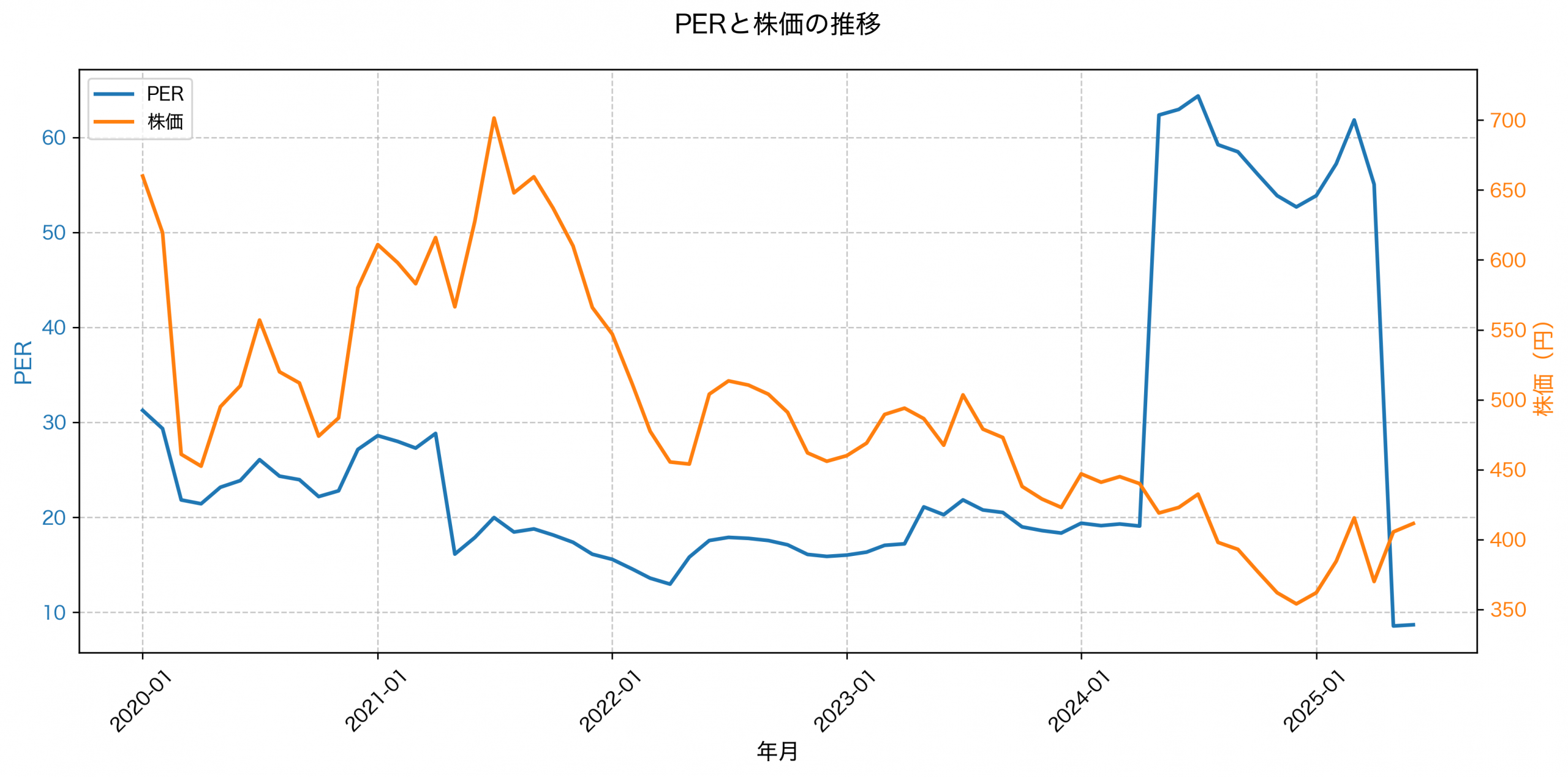 PER推移グラフ