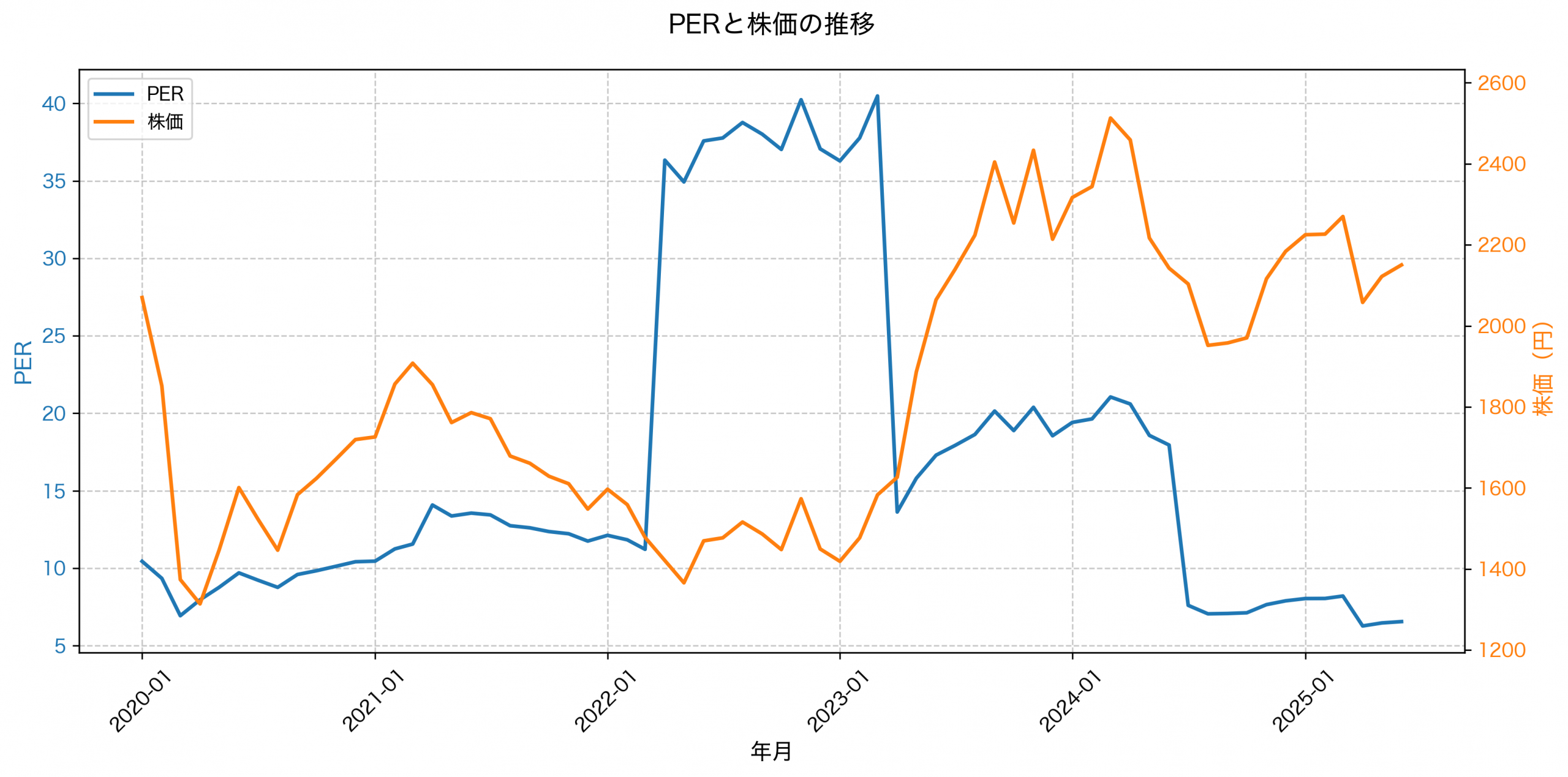 PER推移グラフ