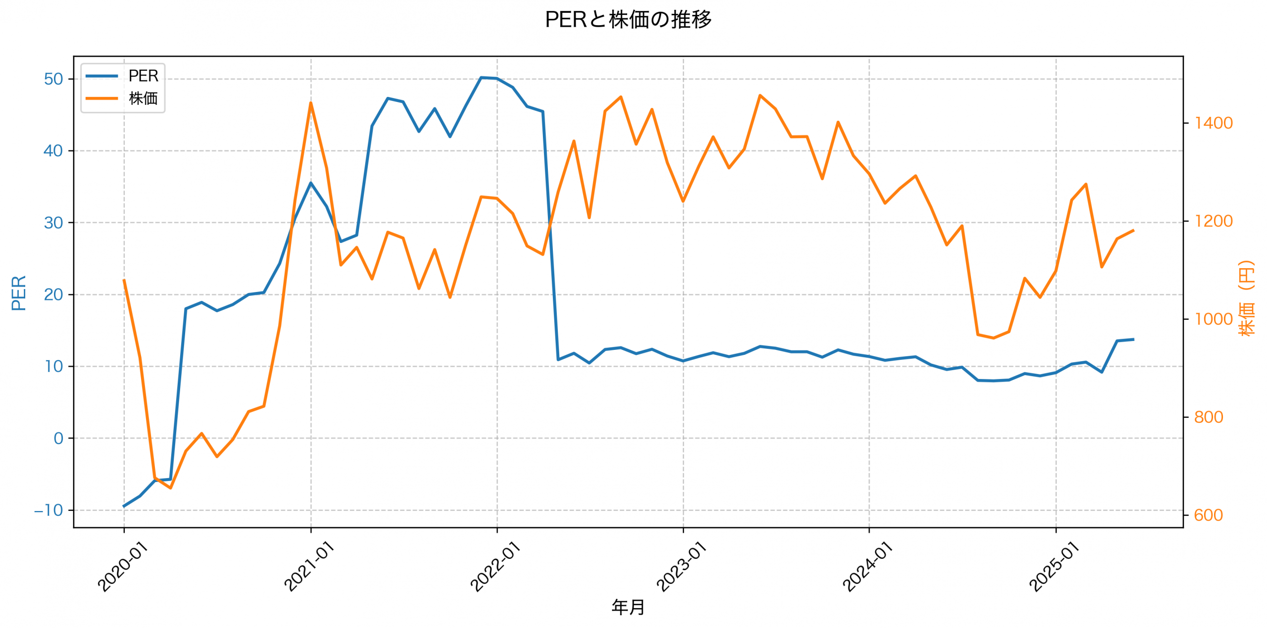 PER推移グラフ