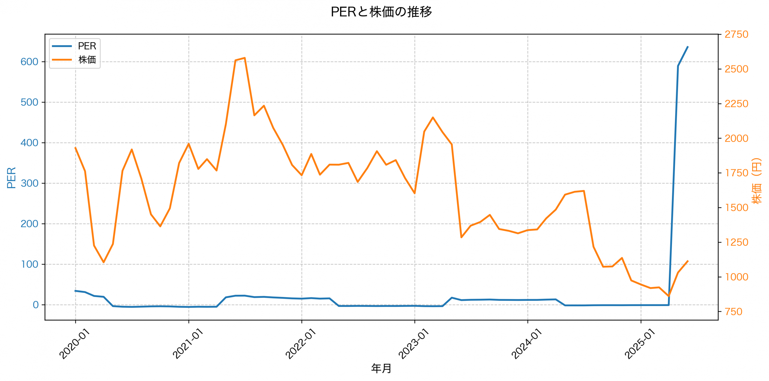 PER推移グラフ