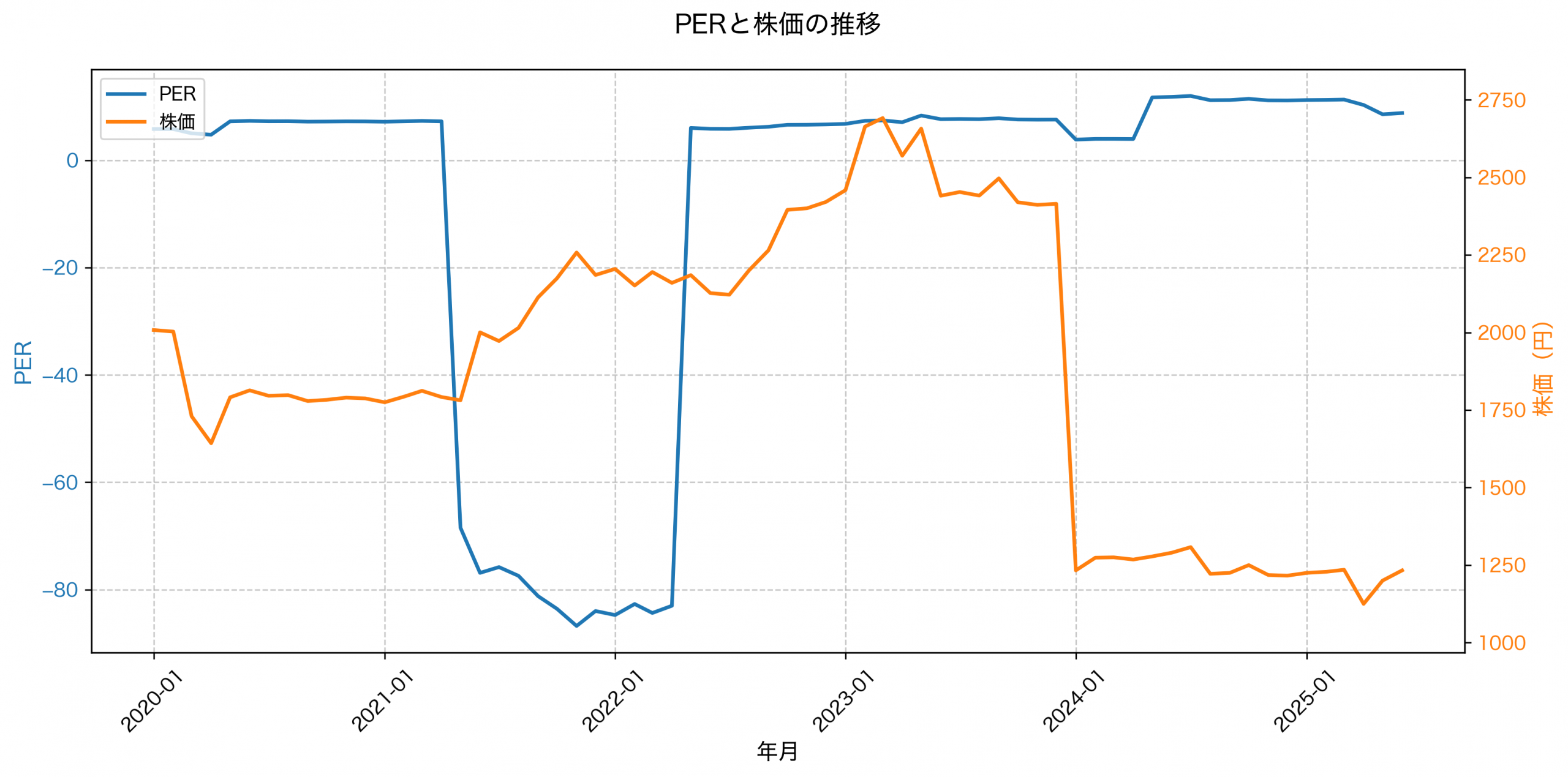 PER推移グラフ