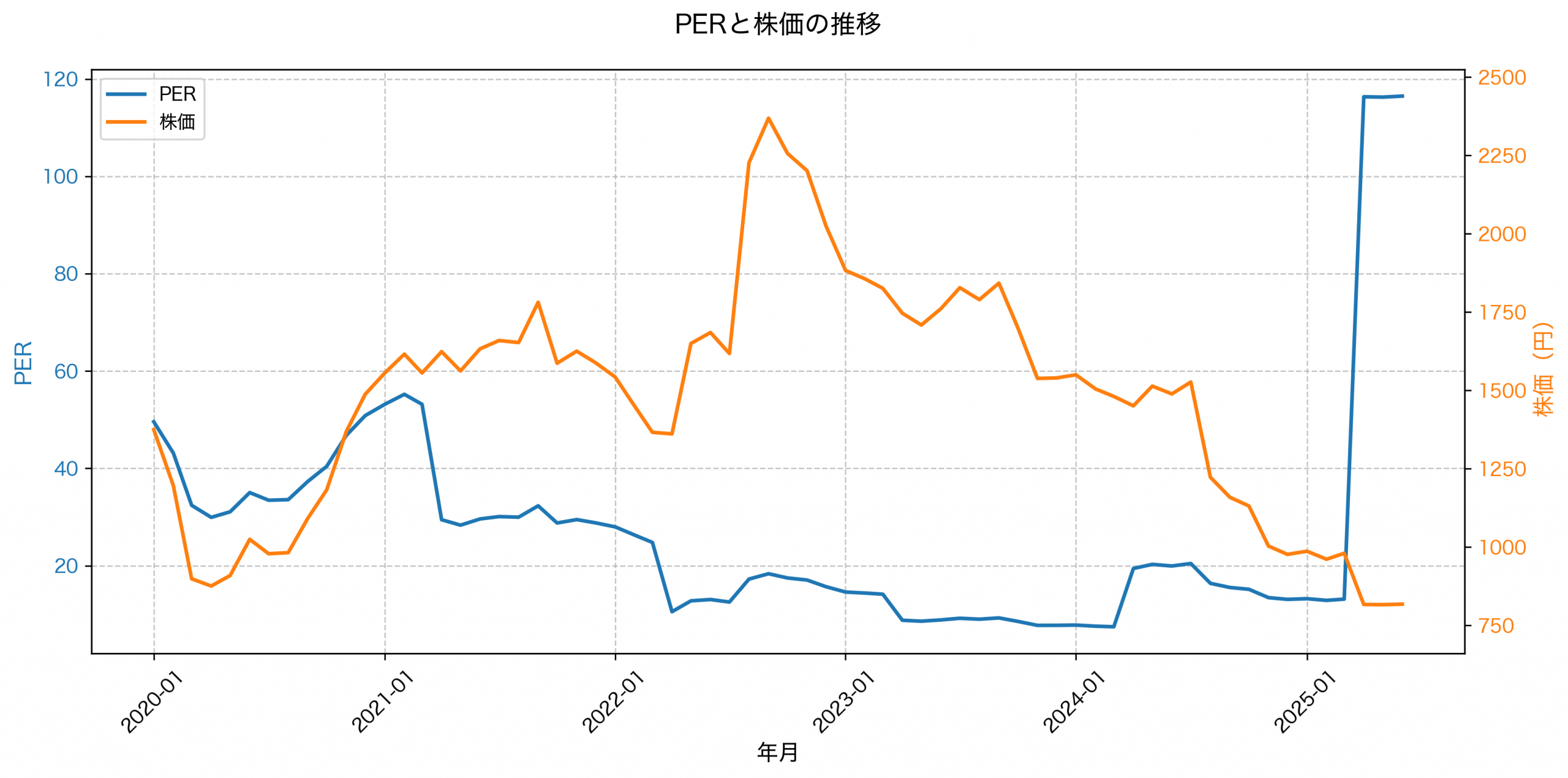 PER推移グラフ