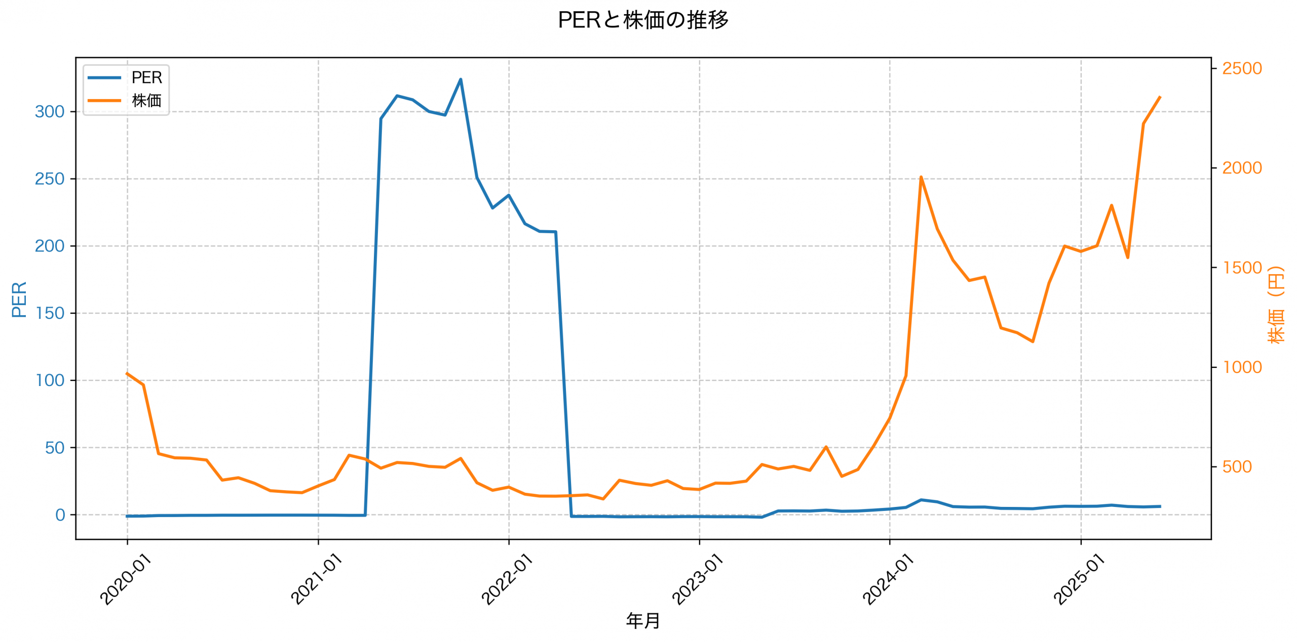 PER推移グラフ