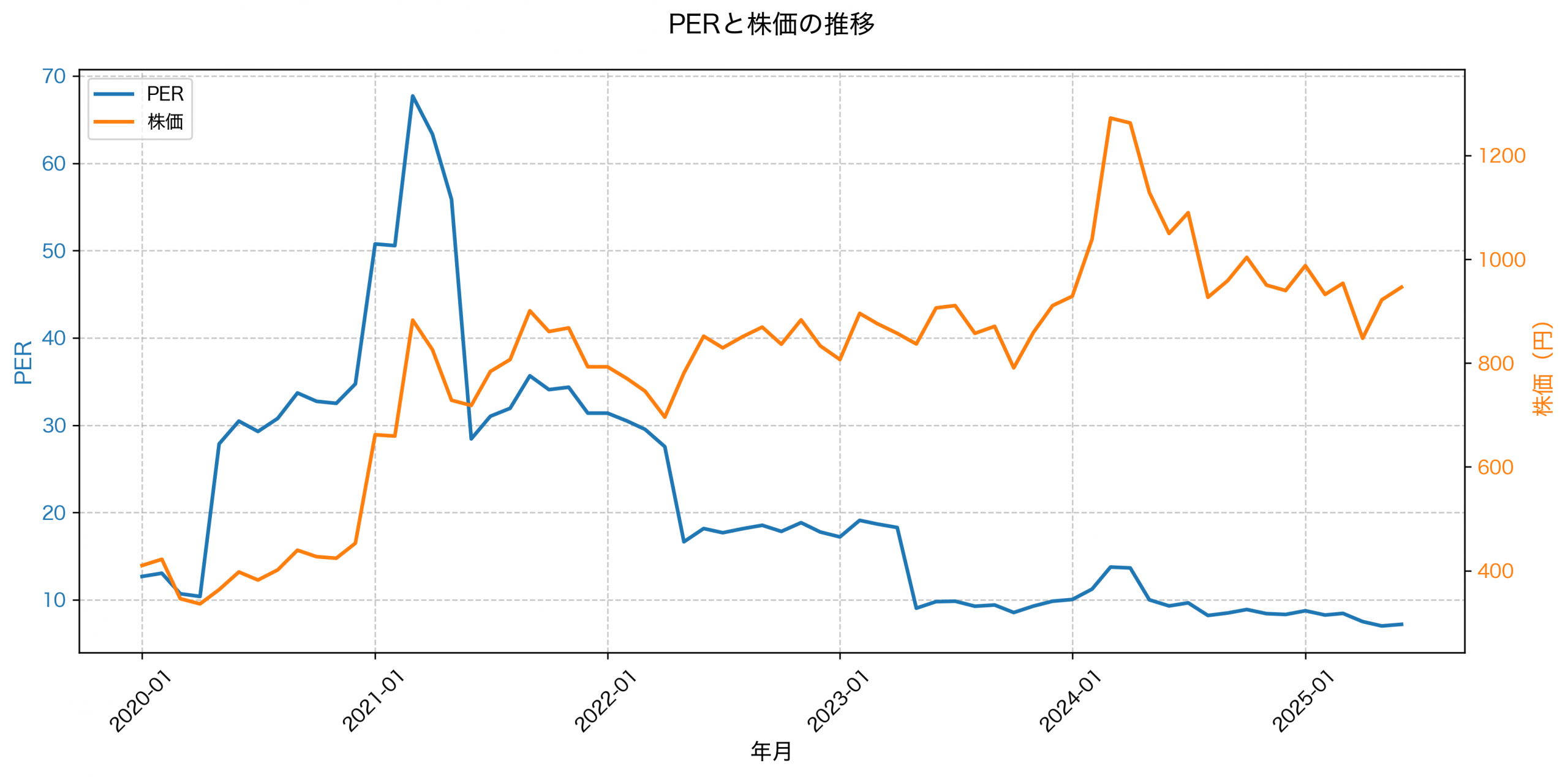 PER推移グラフ