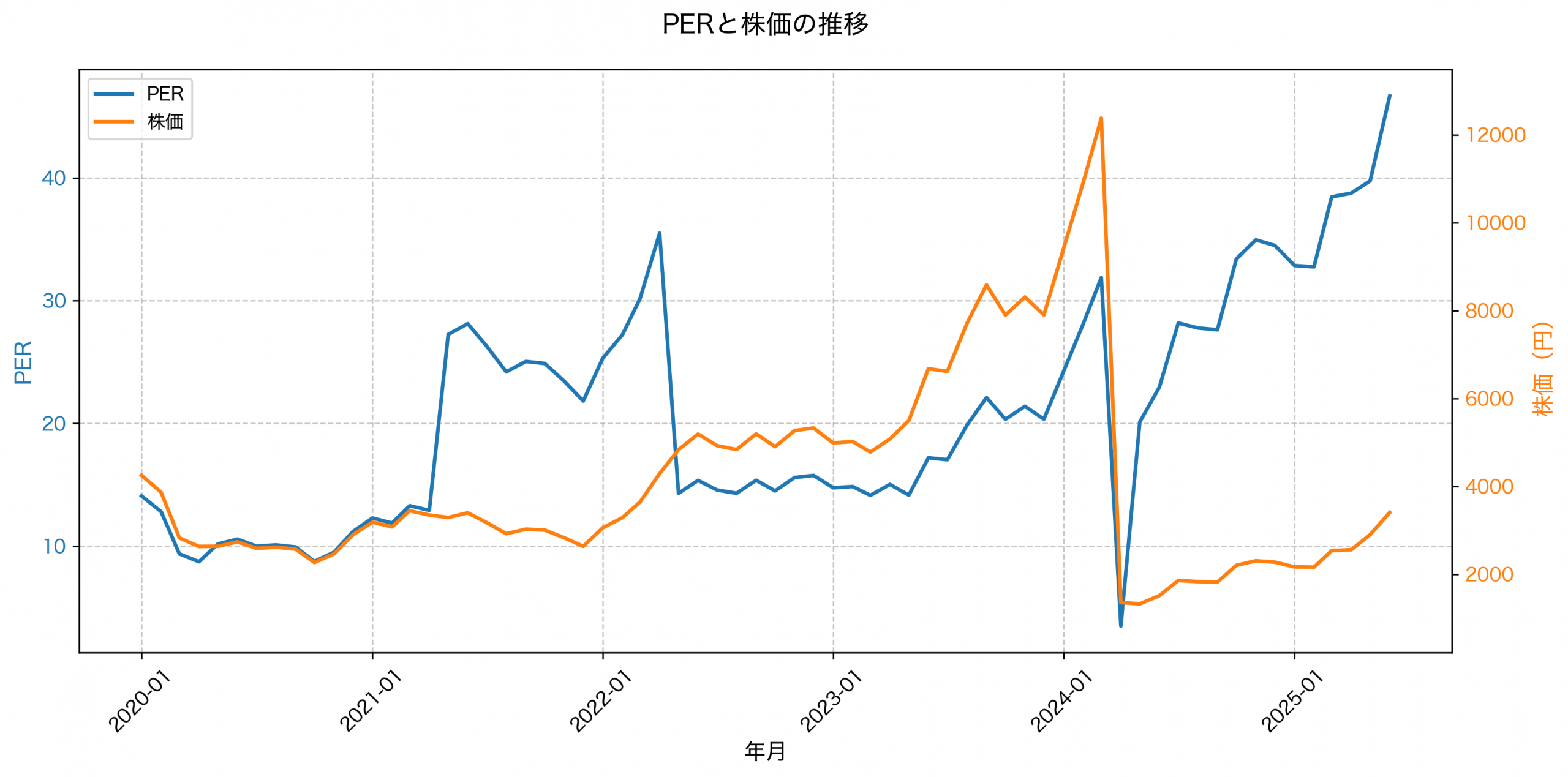 PER推移グラフ
