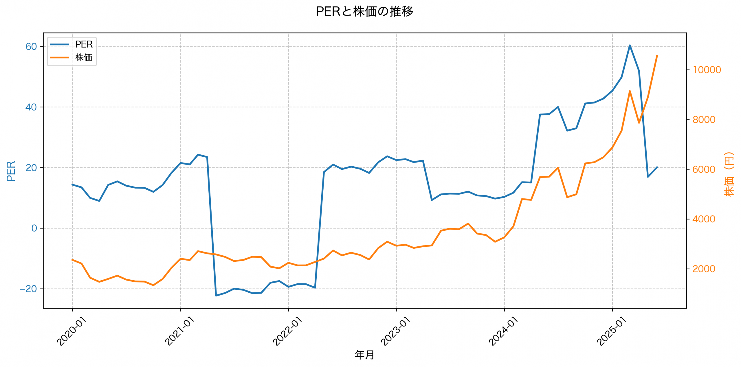 PER推移グラフ