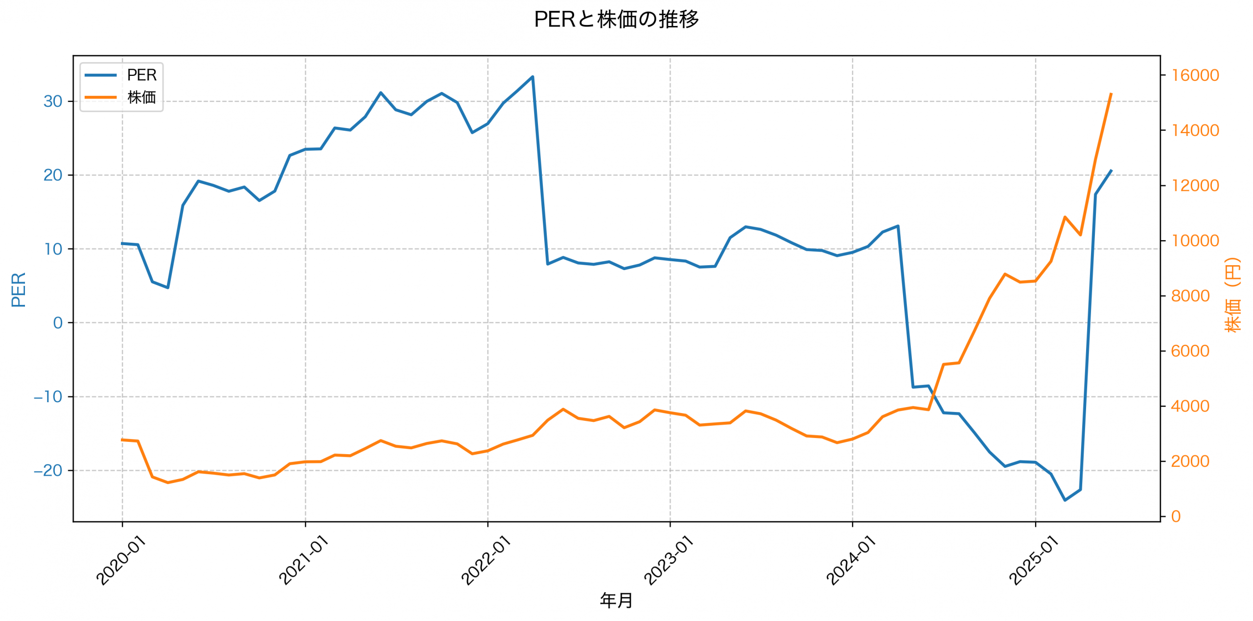 PER推移グラフ