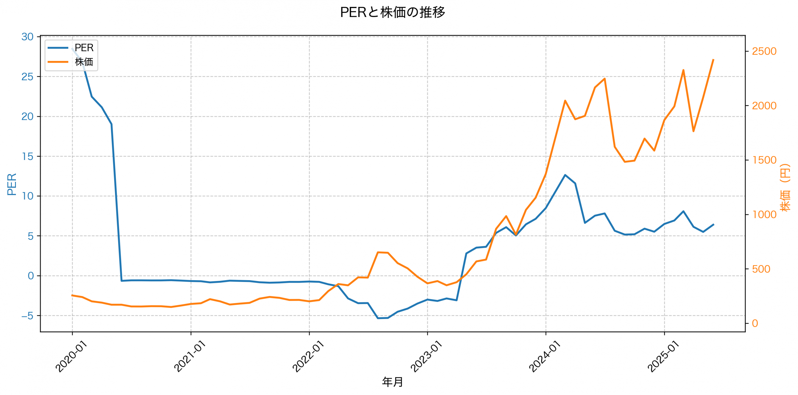 PER推移グラフ
