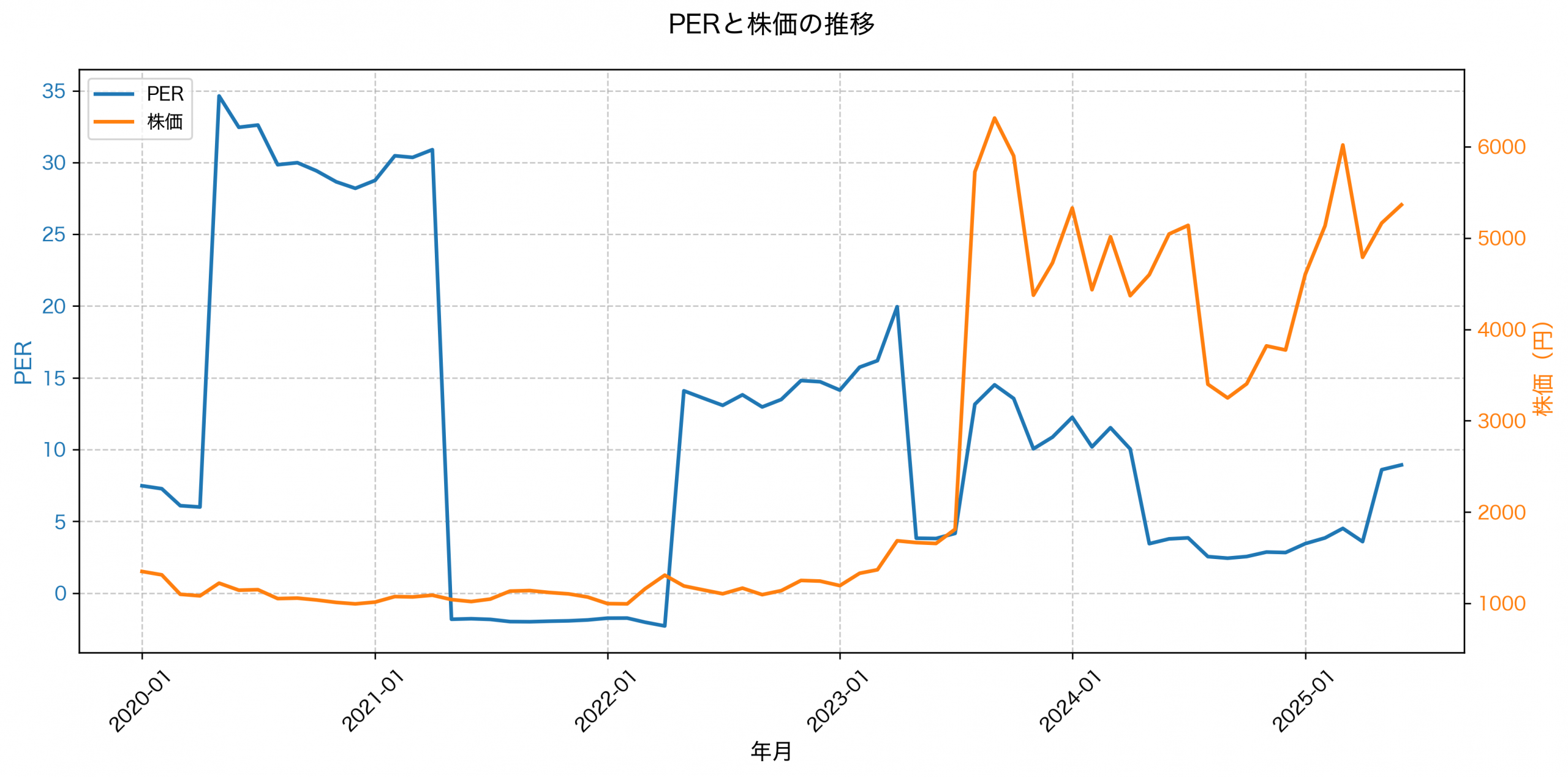 PER推移グラフ