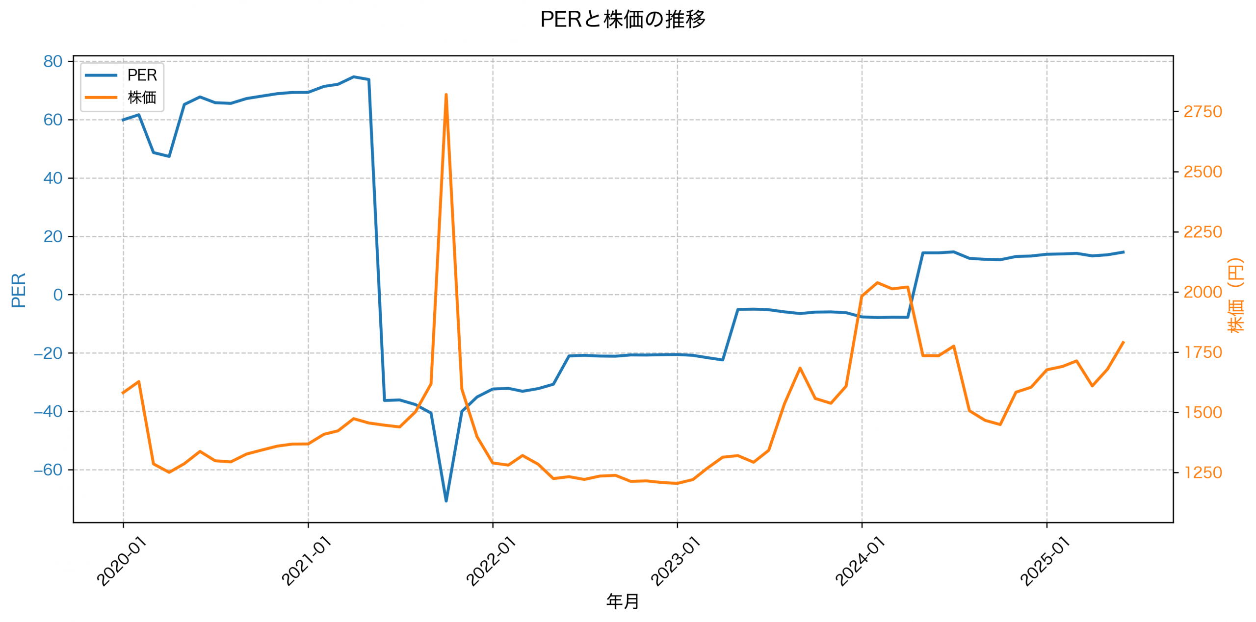 PER推移グラフ