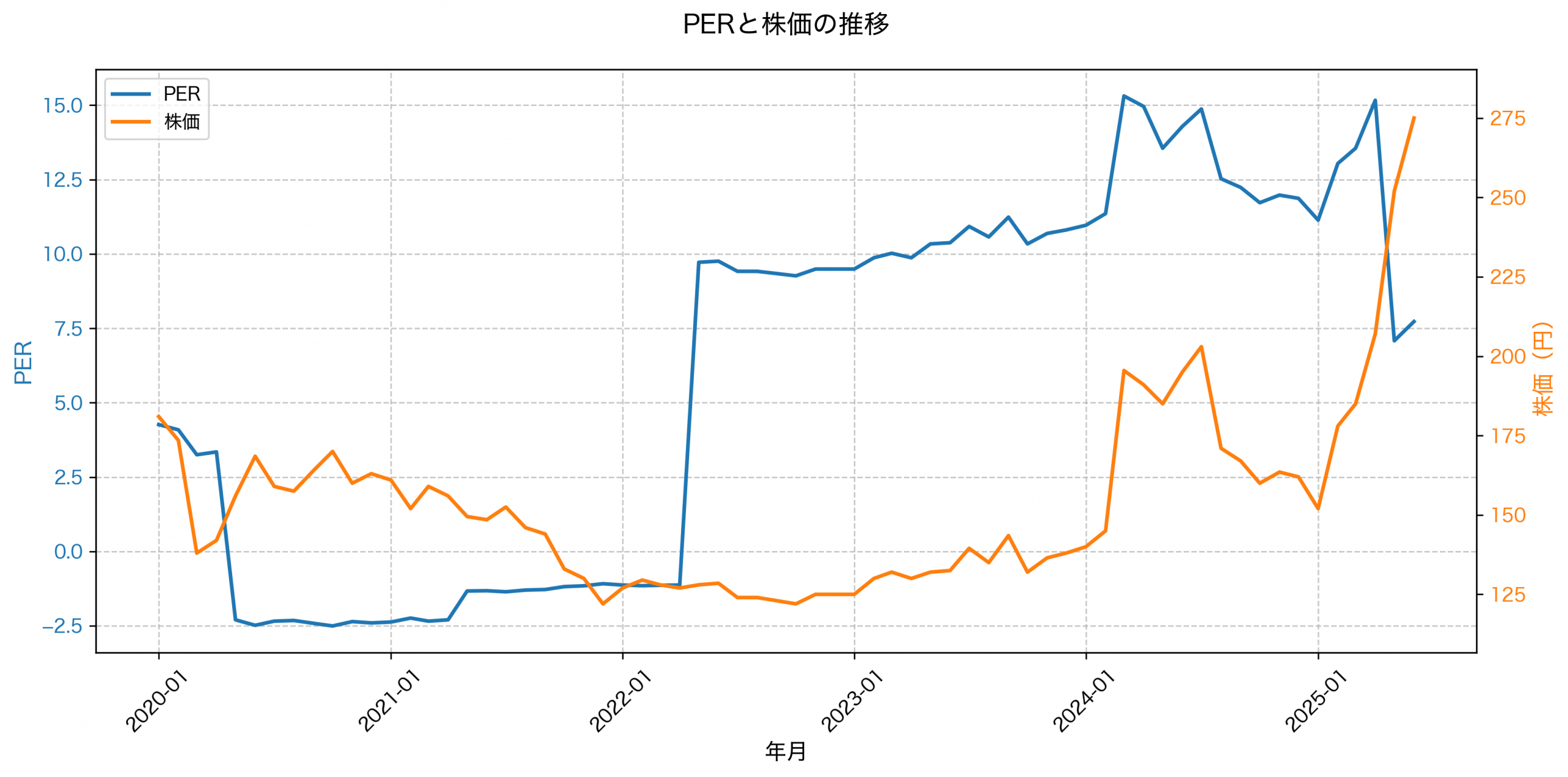 PER推移グラフ