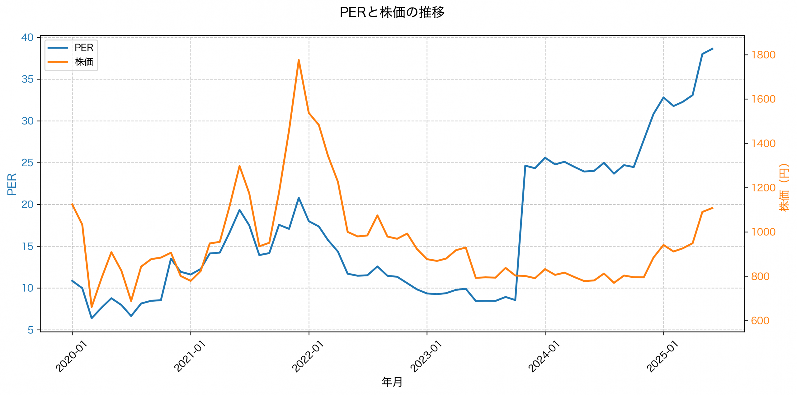 PER推移グラフ