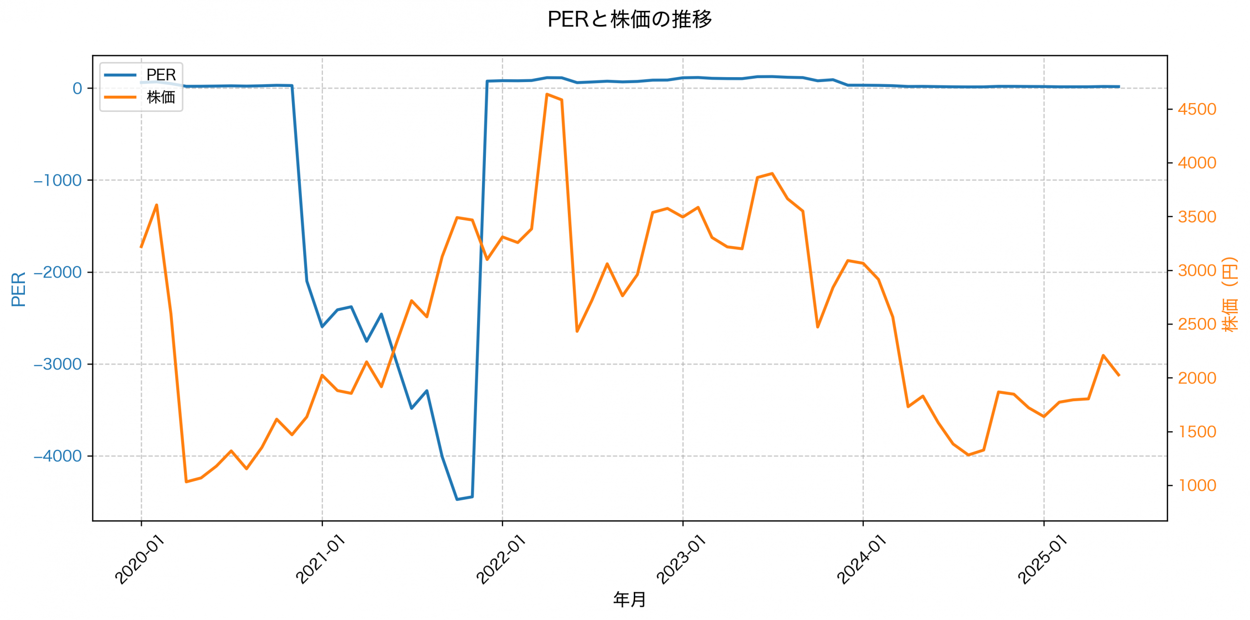 PER推移グラフ