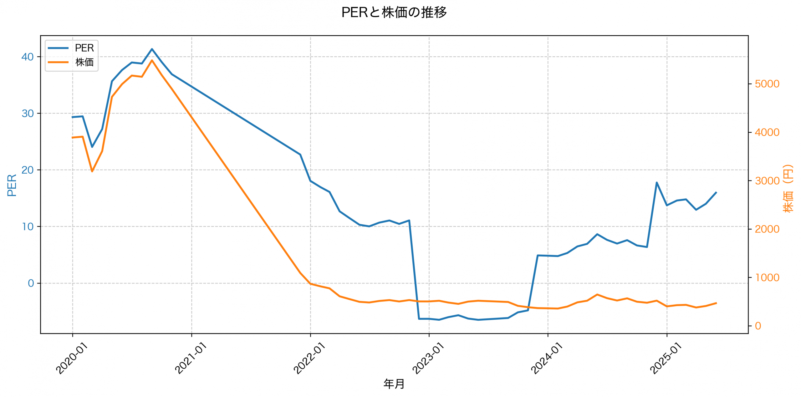 PER推移グラフ