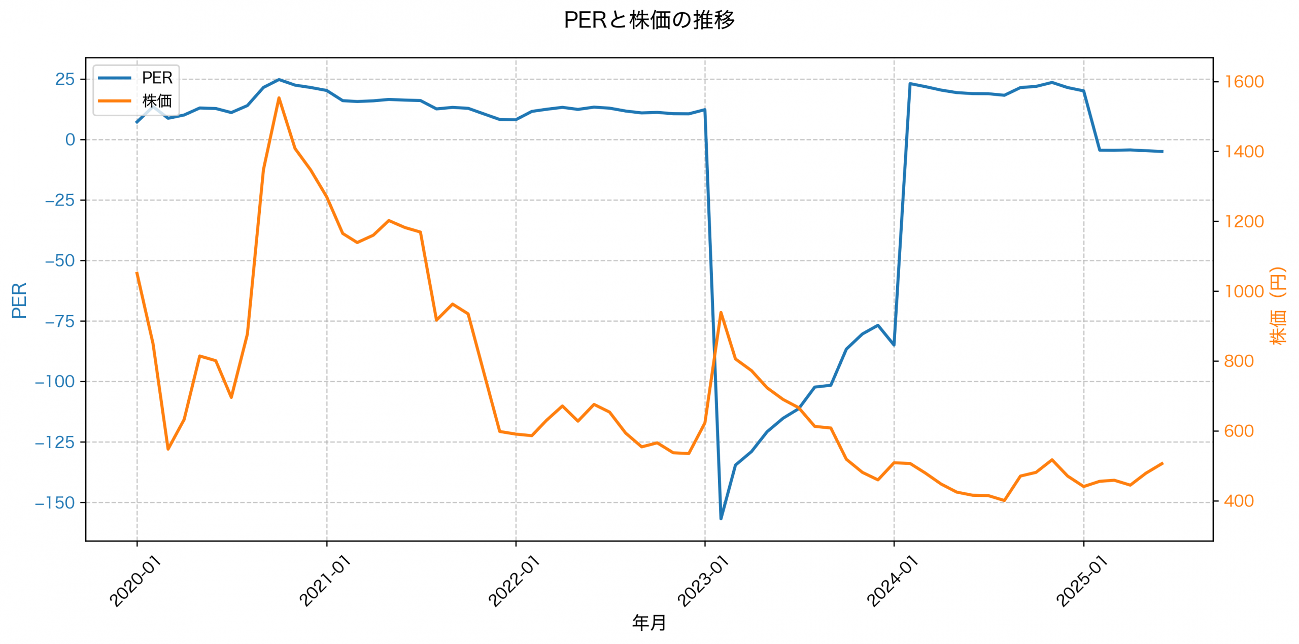 PER推移グラフ
