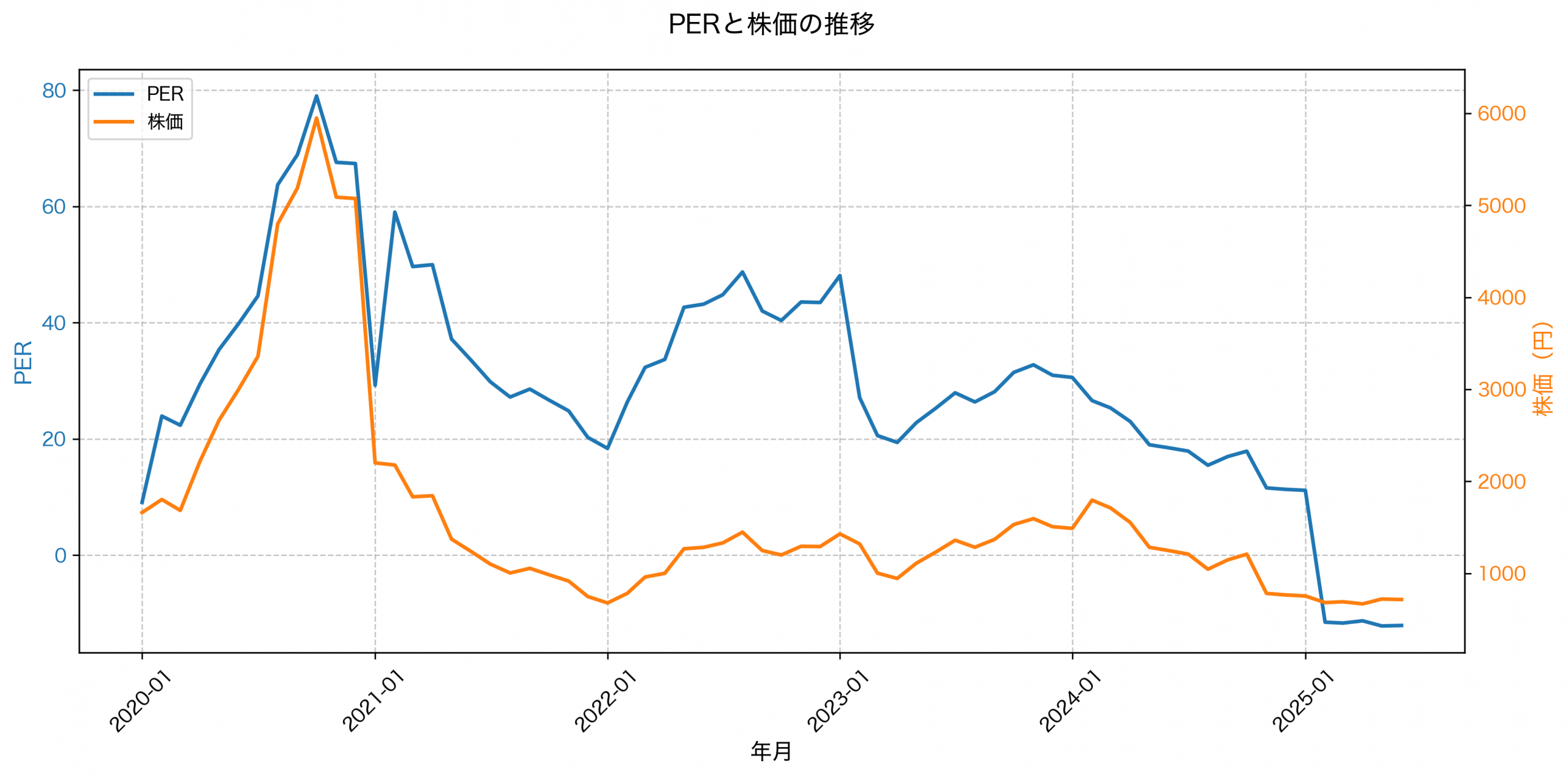 PER推移グラフ