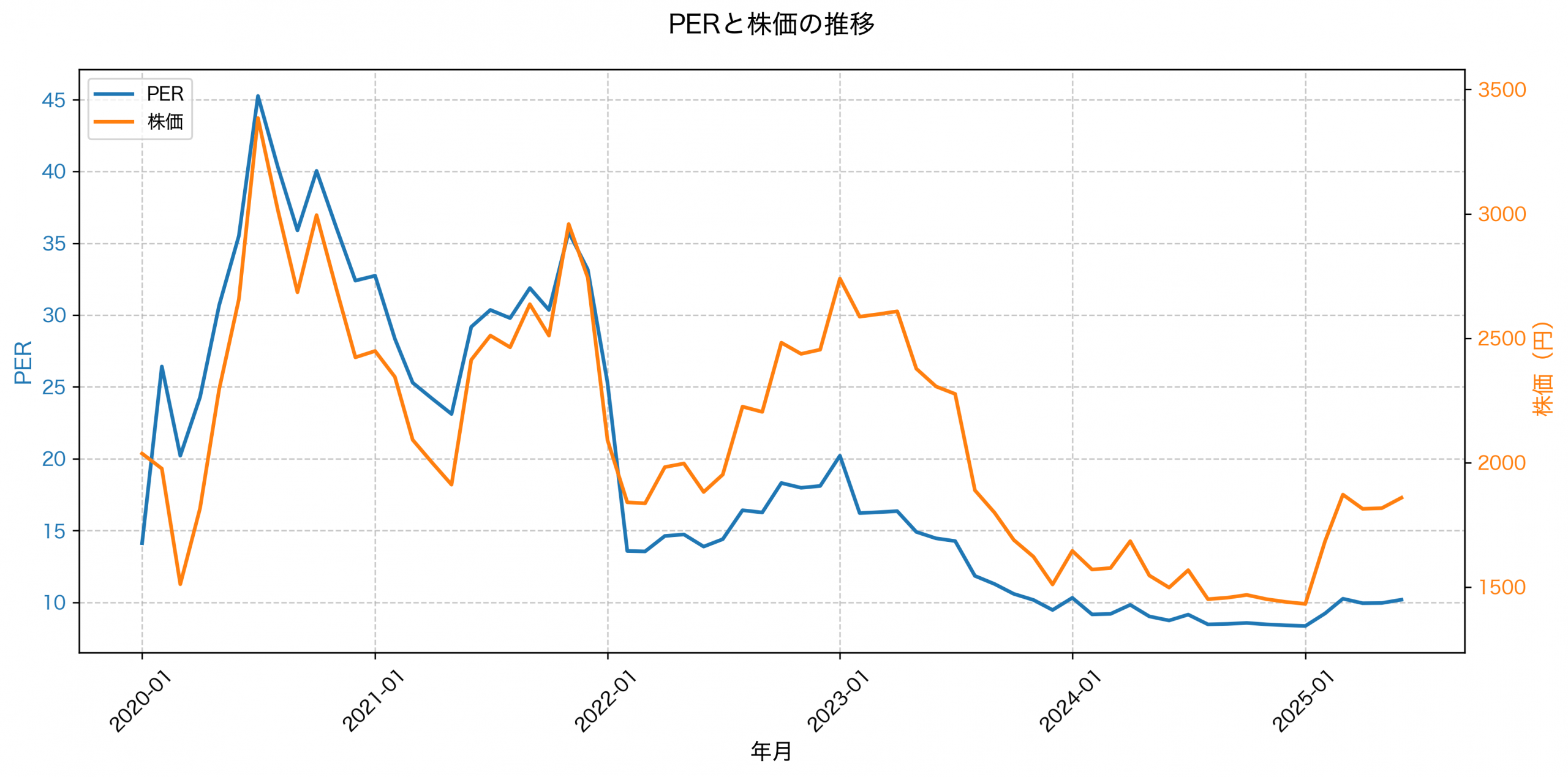 PER推移グラフ