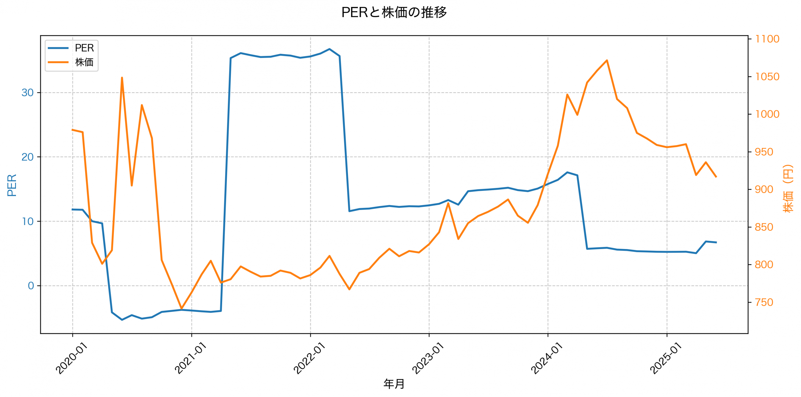 PER推移グラフ