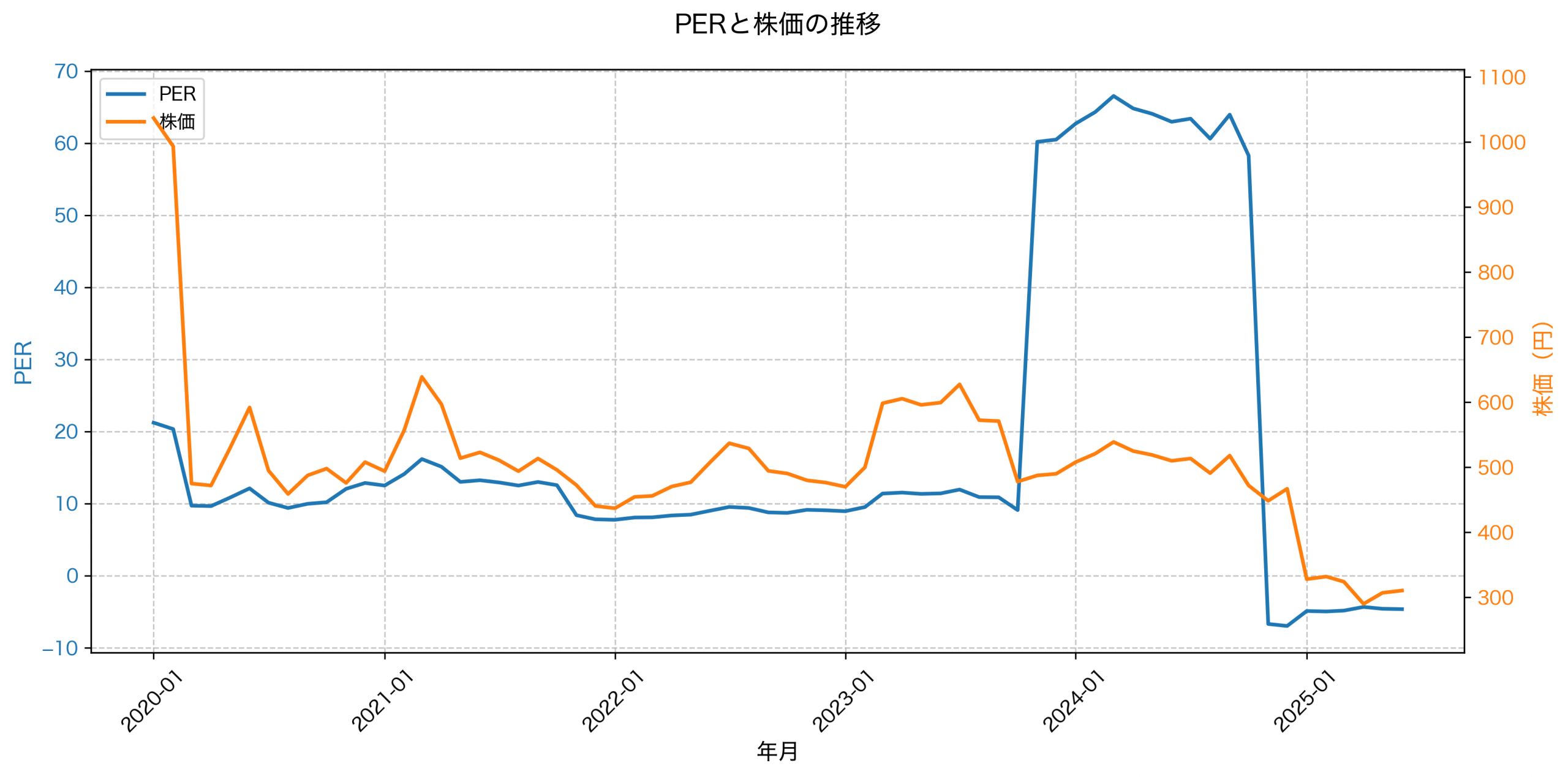 PER推移グラフ