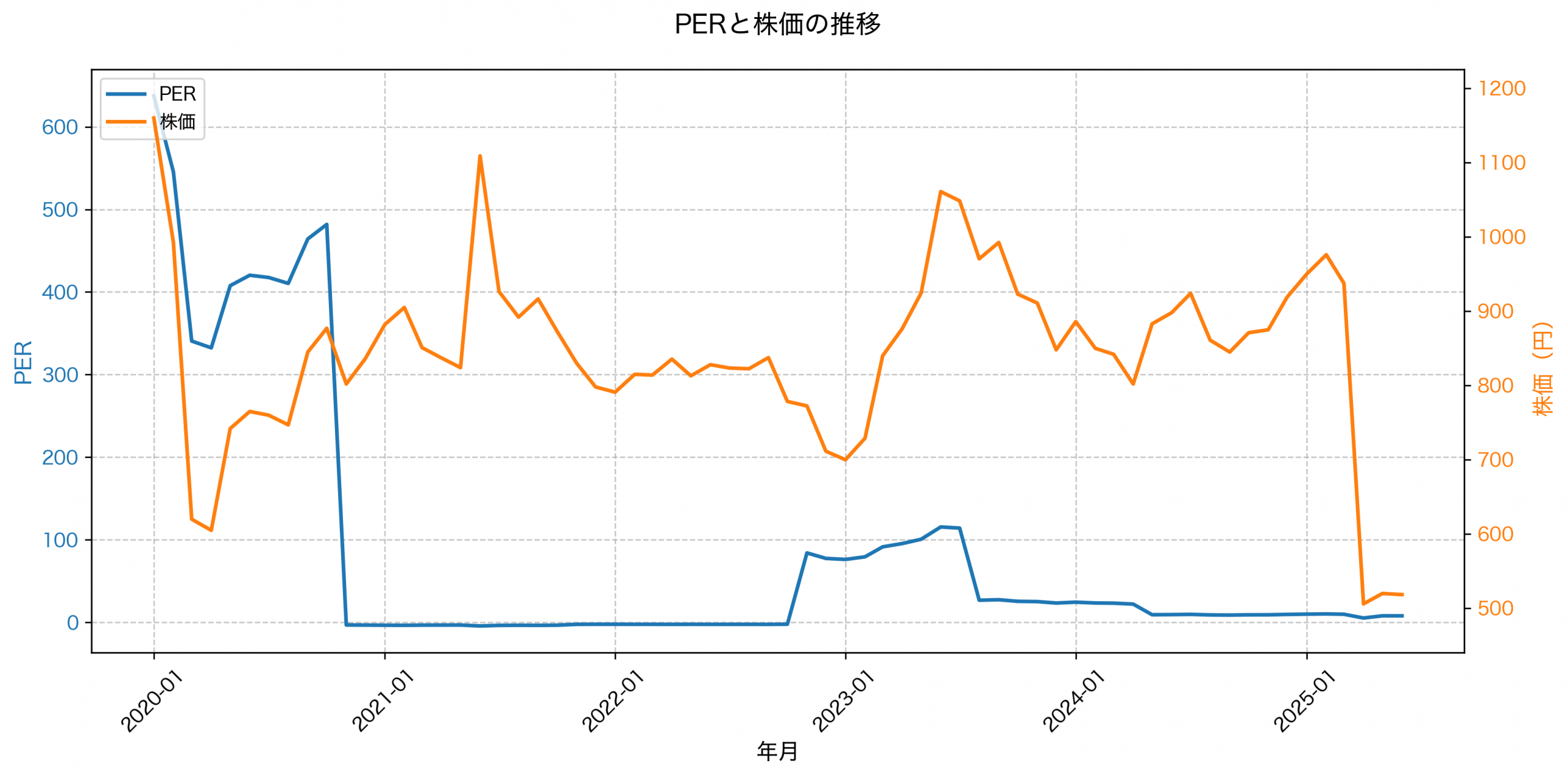 PER推移グラフ