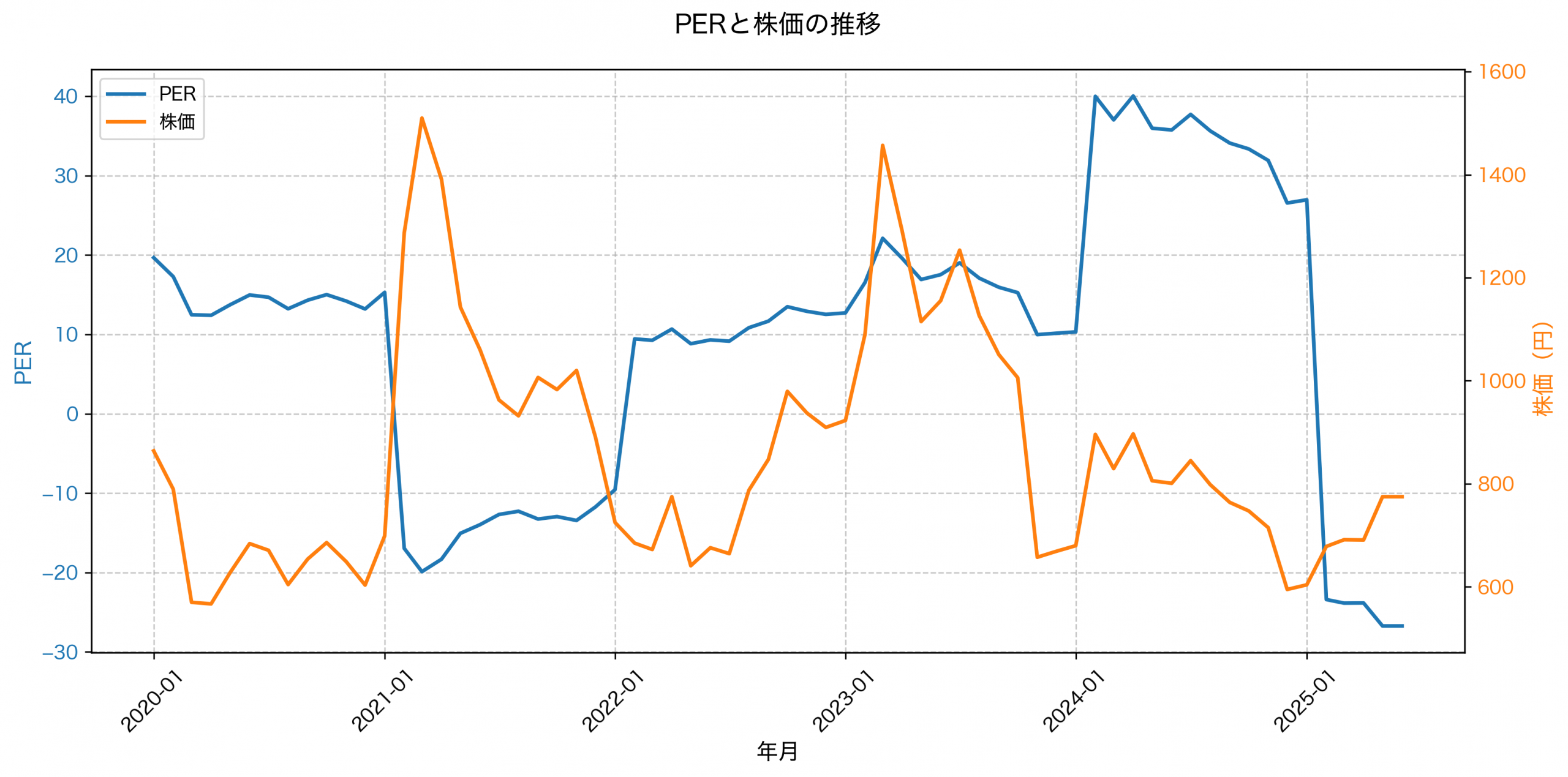PER推移グラフ