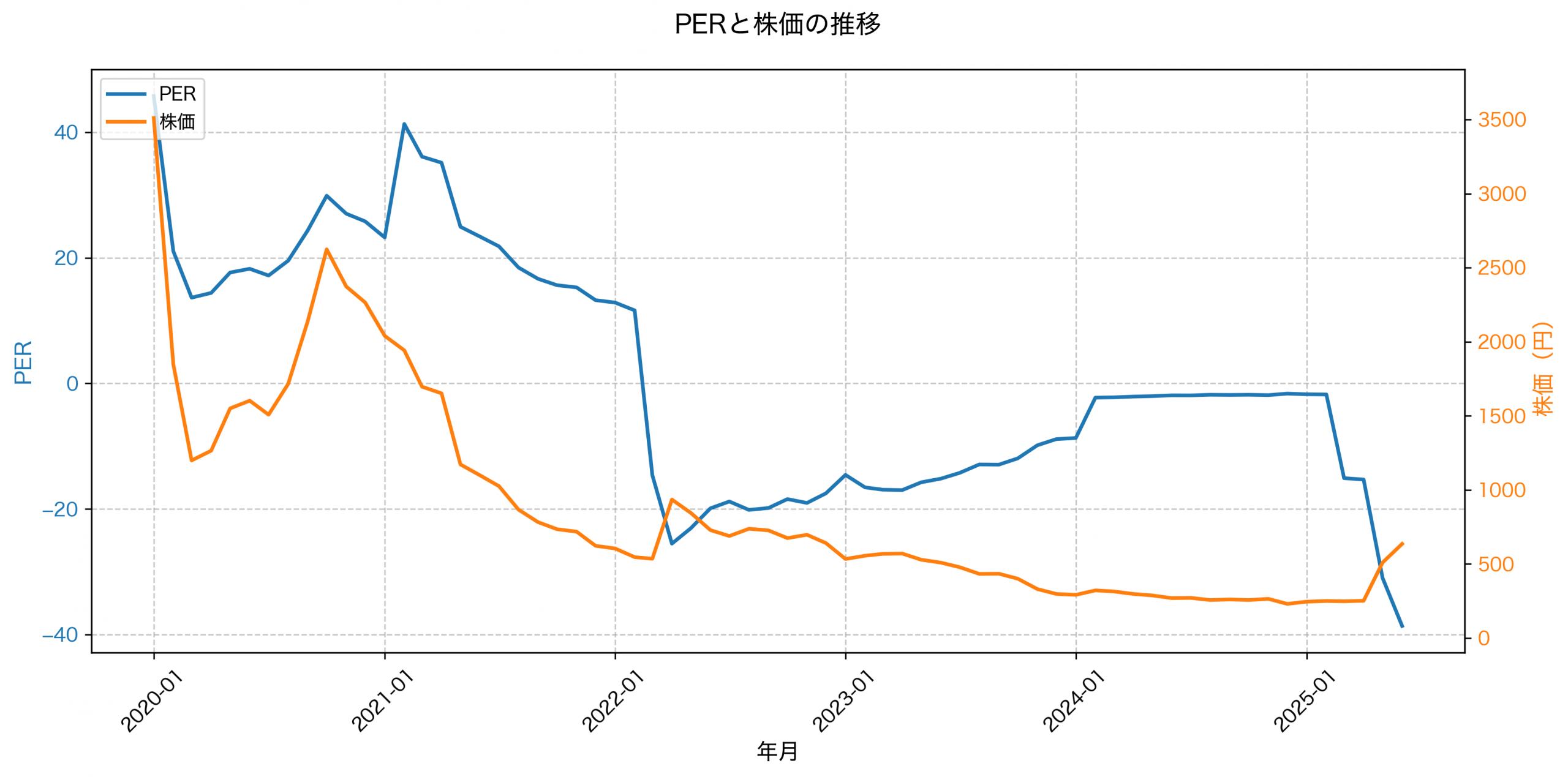PER推移グラフ