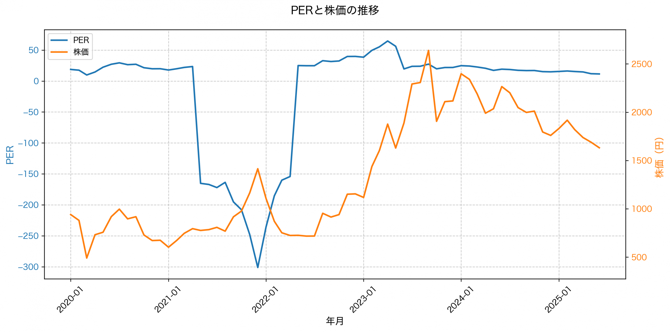 PER推移グラフ