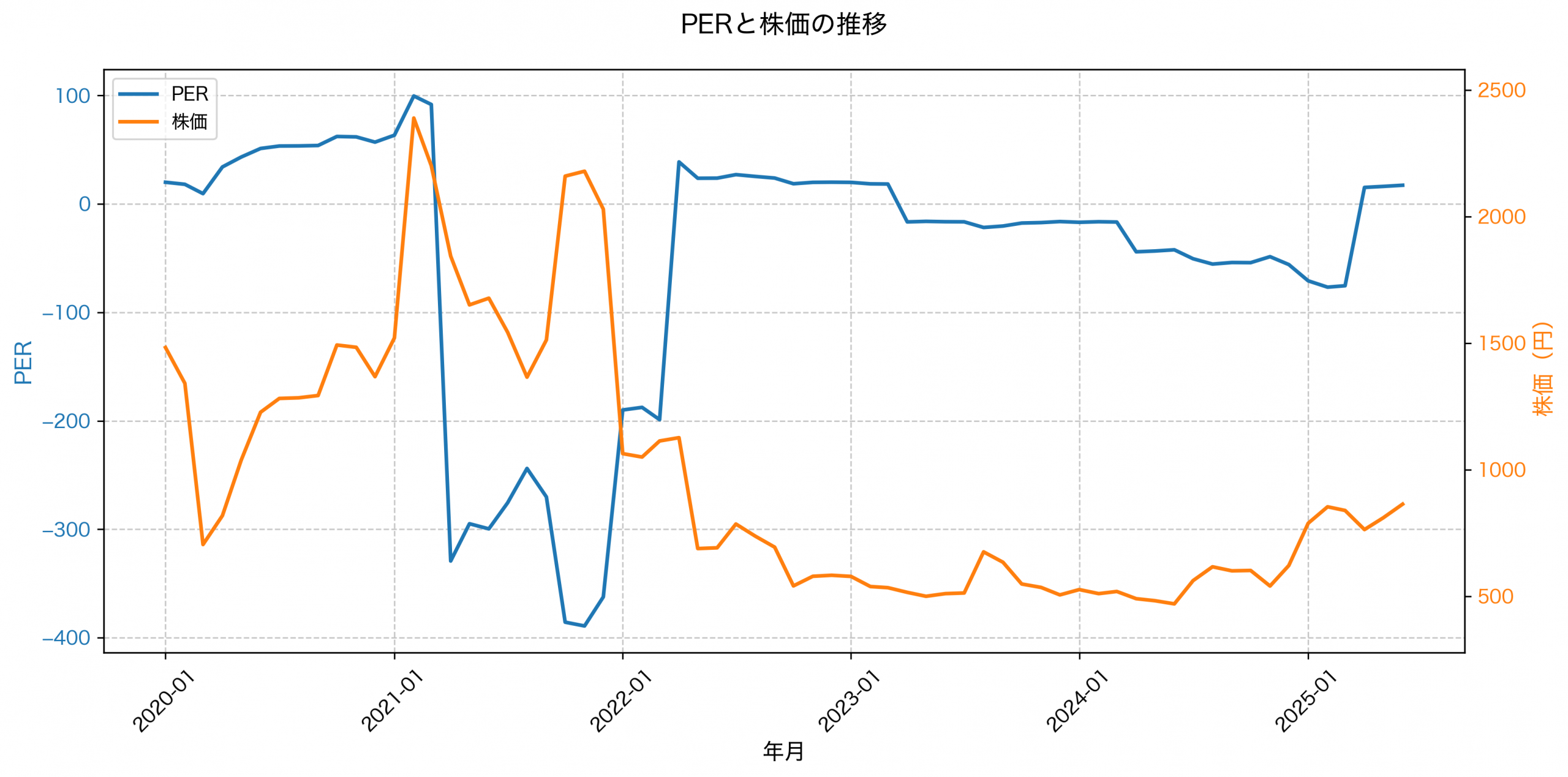 PER推移グラフ