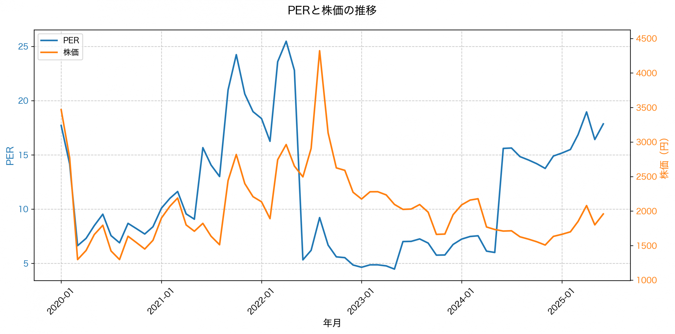 PER推移グラフ