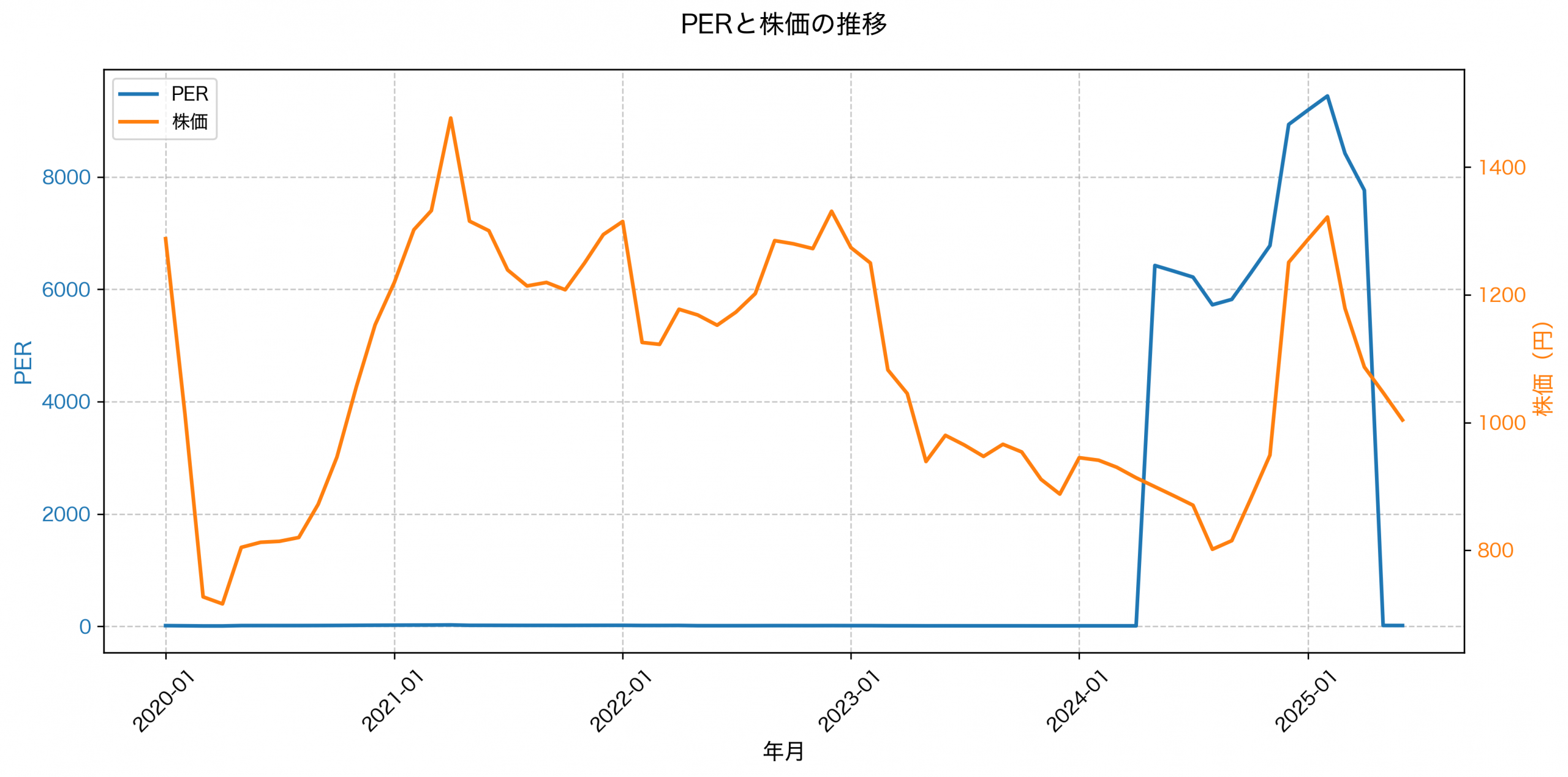 PER推移グラフ