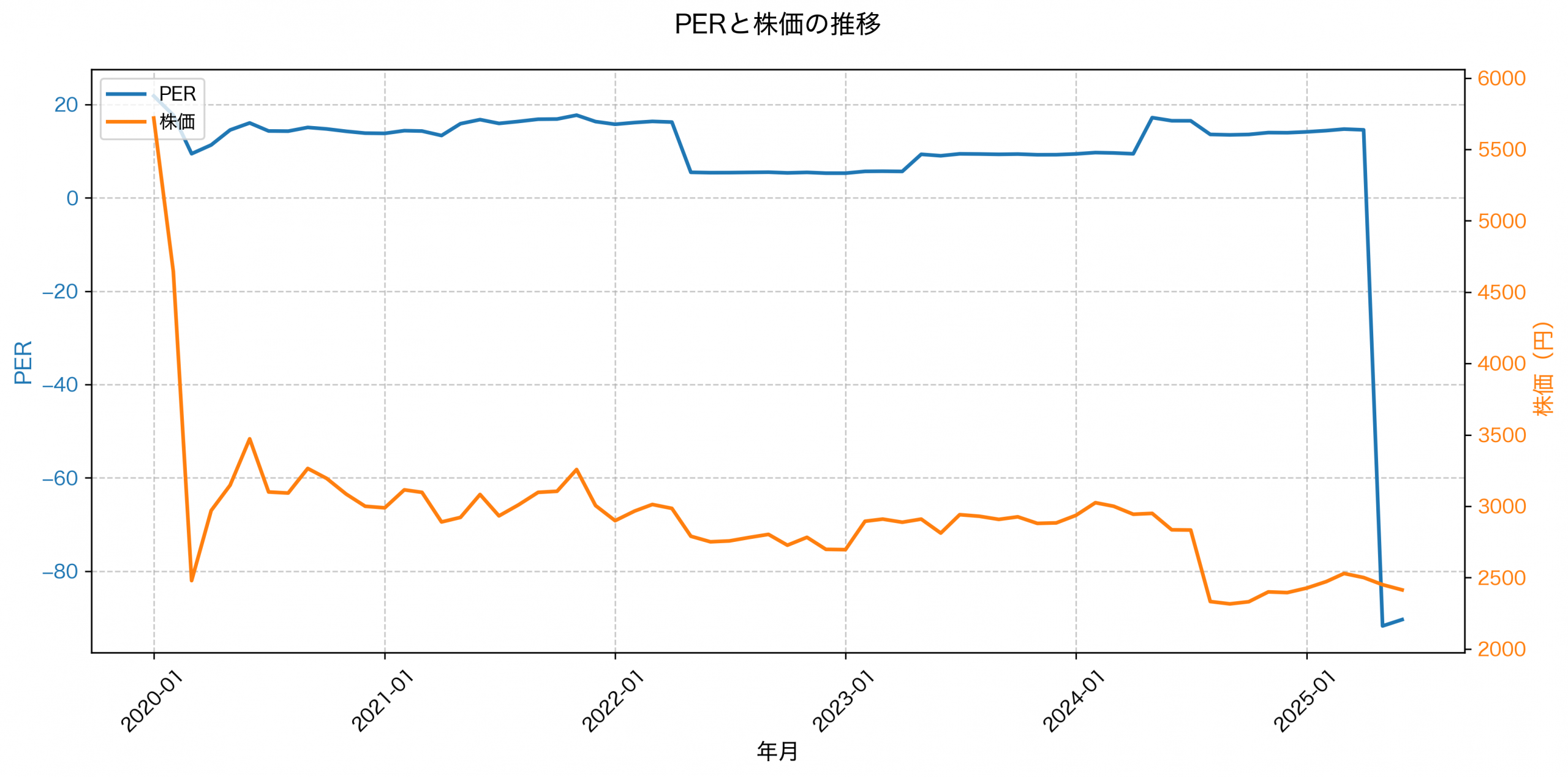 PER推移グラフ