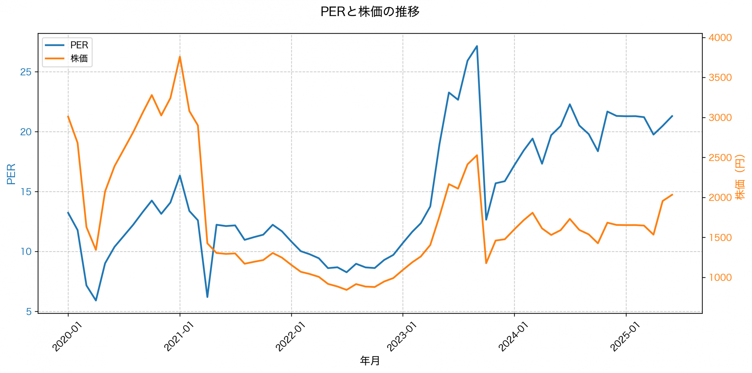 PER推移グラフ