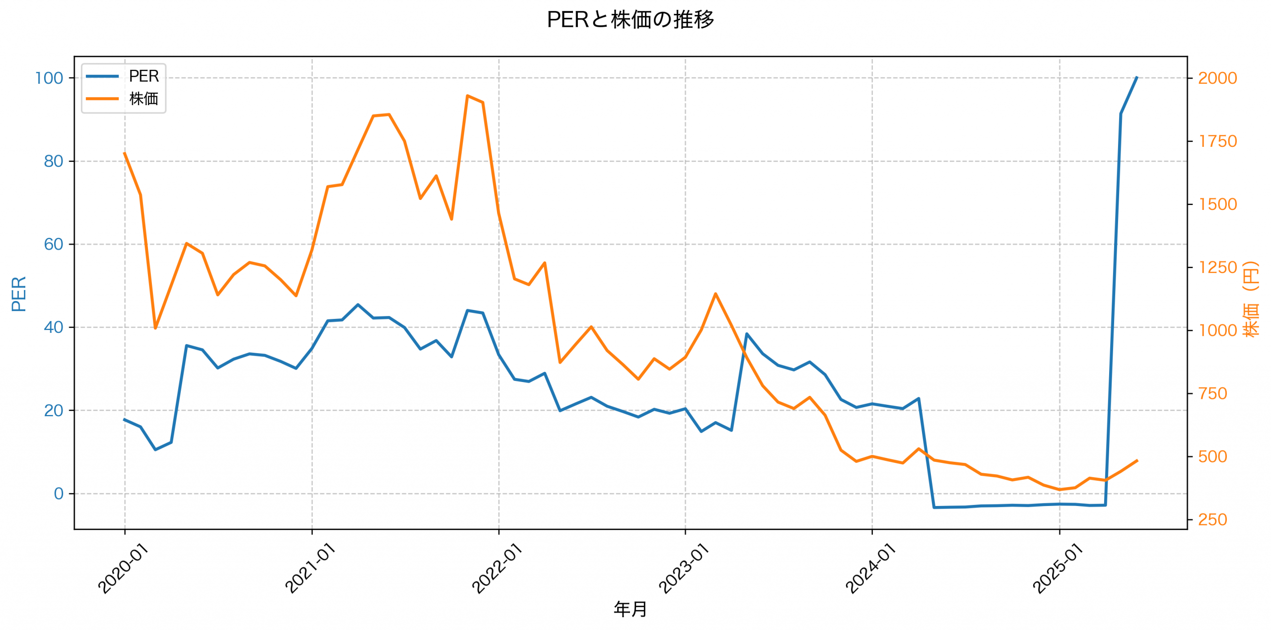 PER推移グラフ