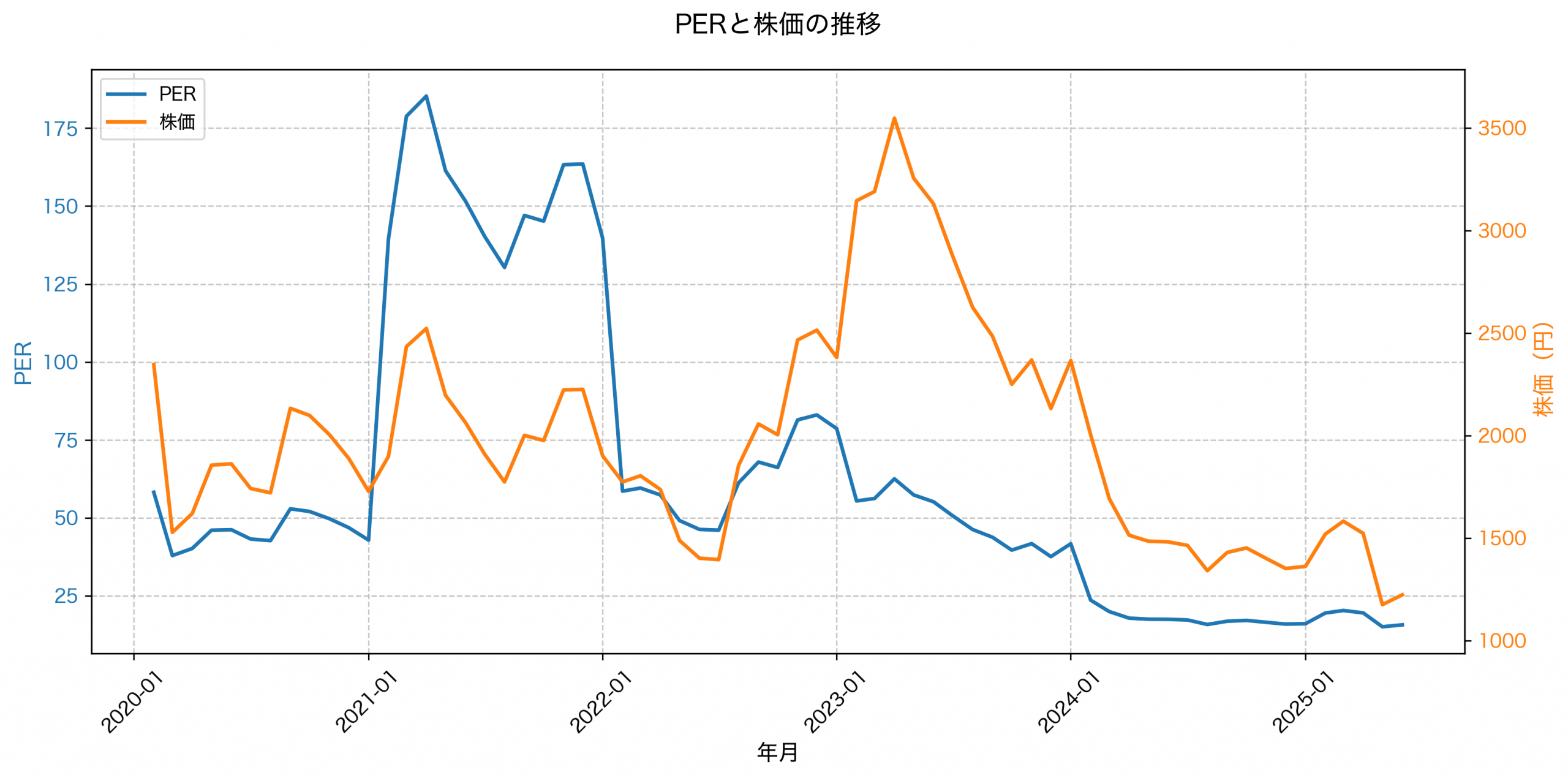 PER推移グラフ