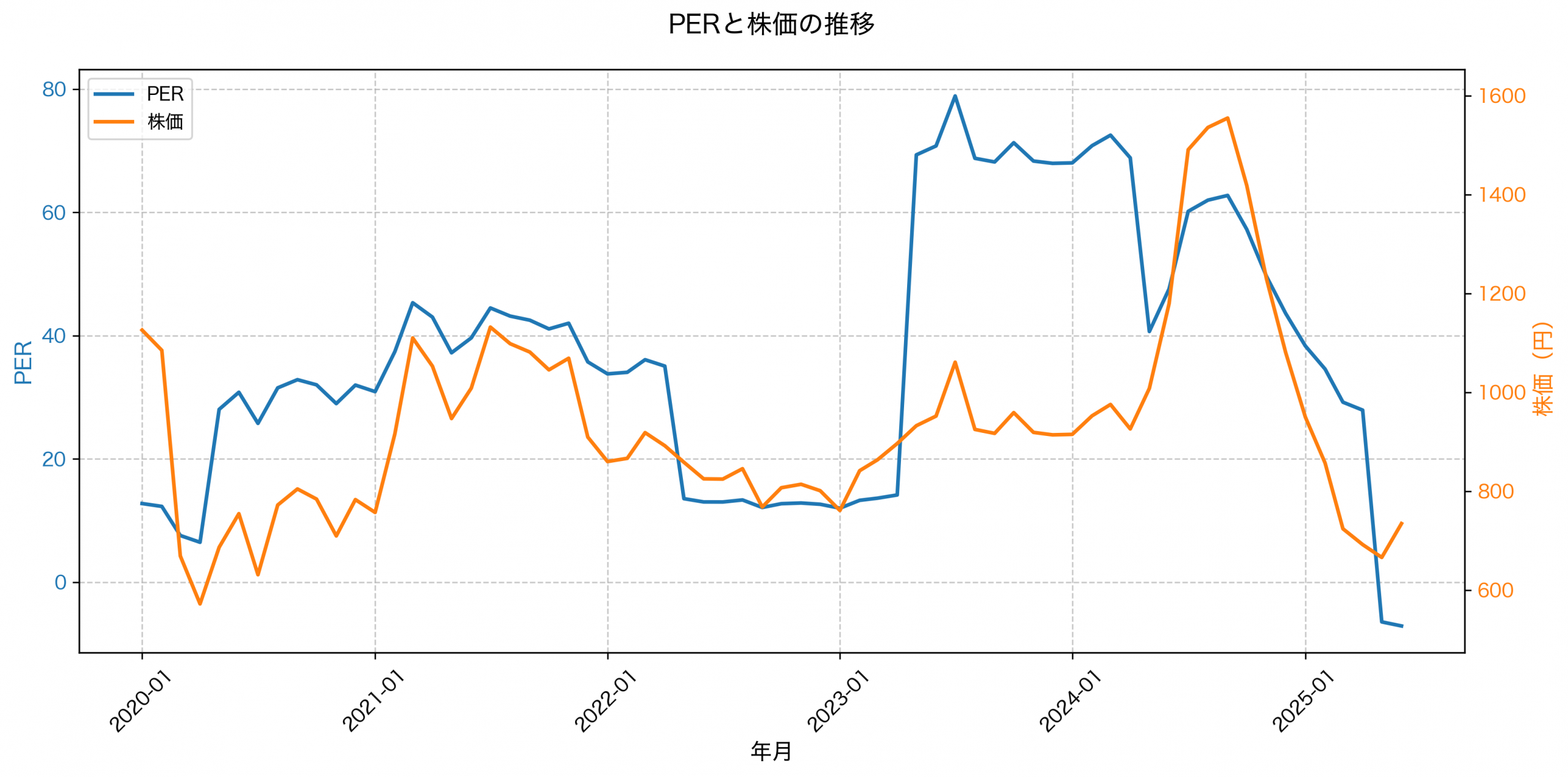PER推移グラフ