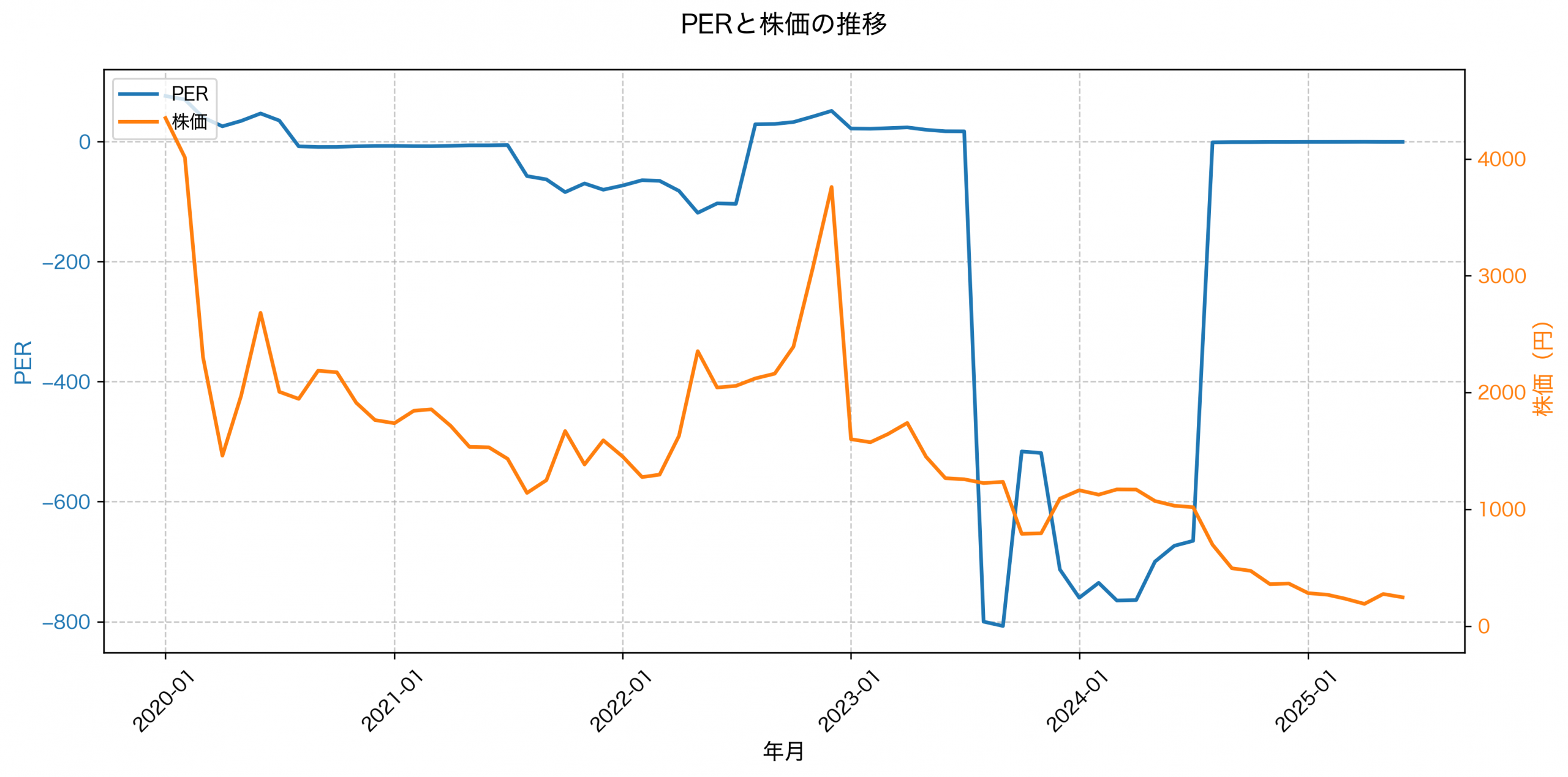 PER推移グラフ