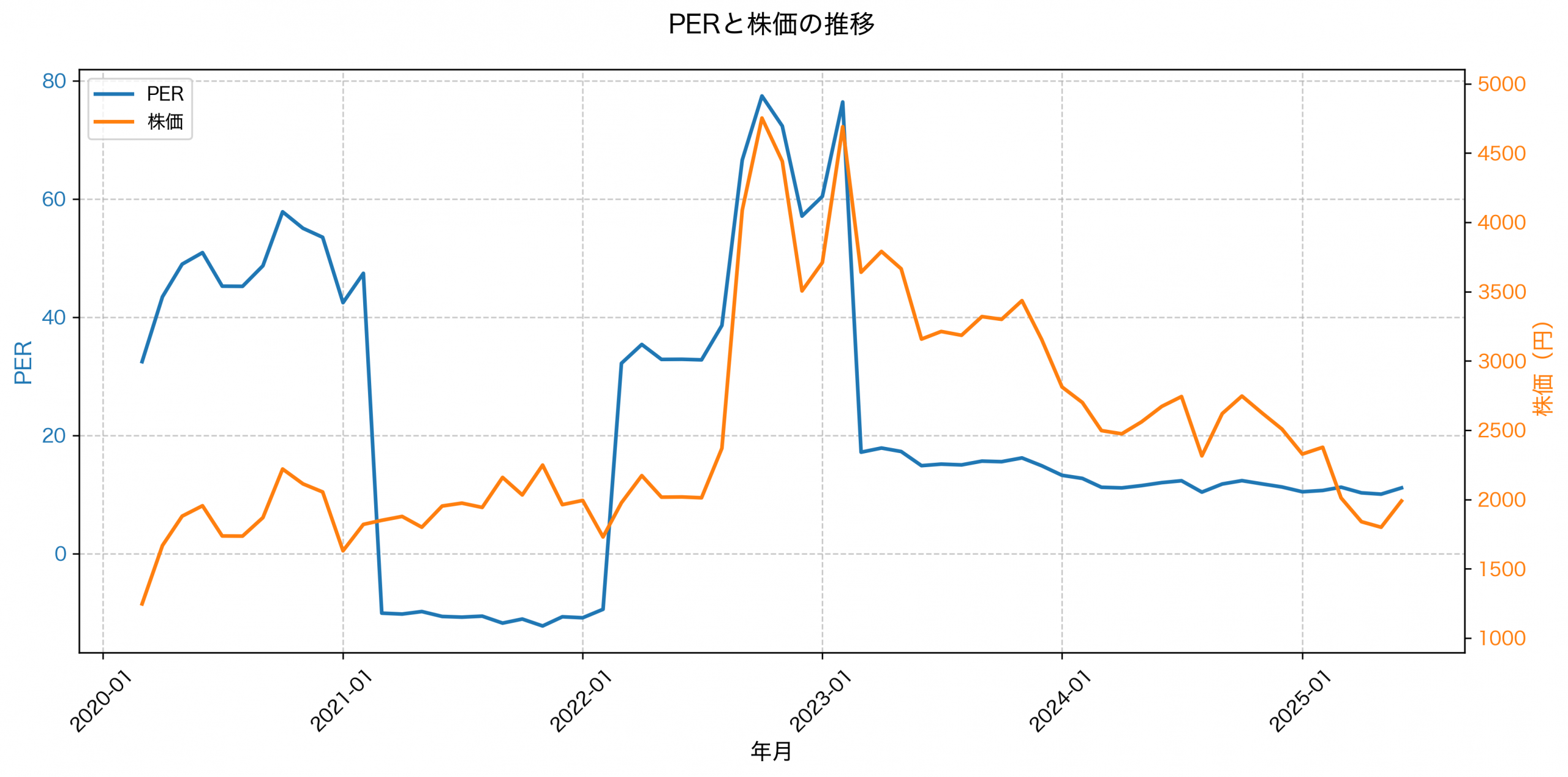 PER推移グラフ