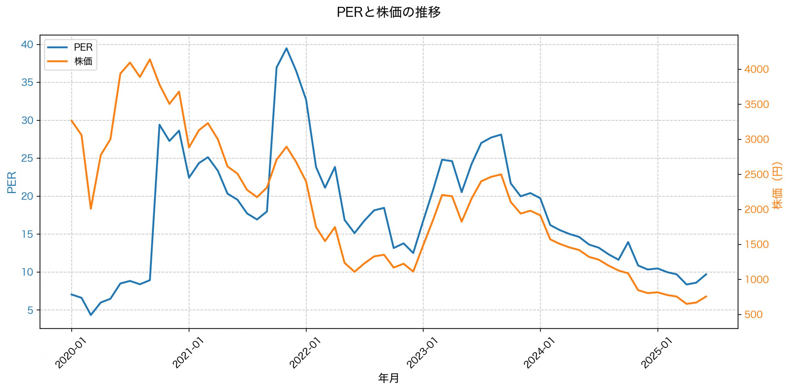PER推移グラフ