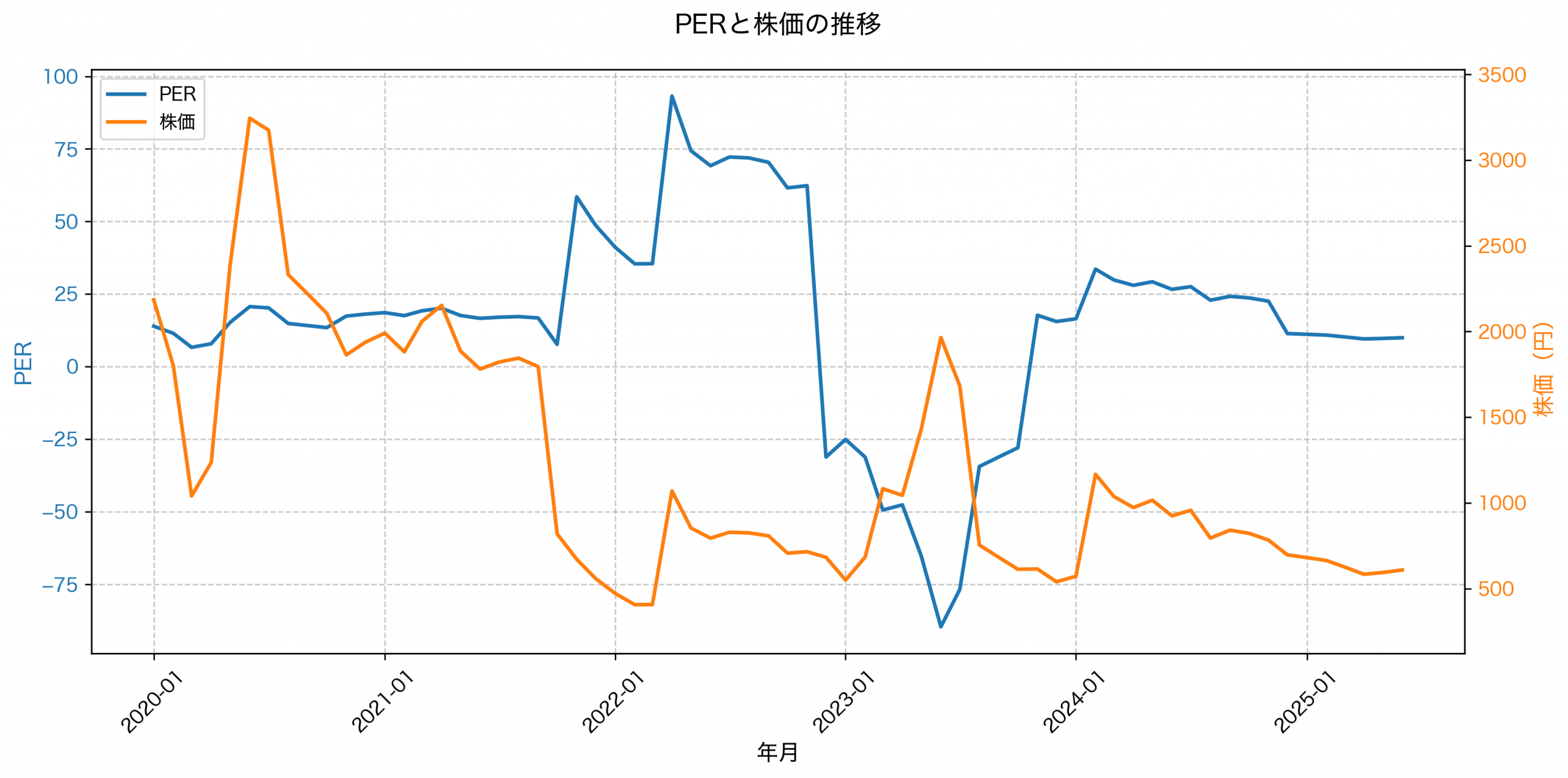 PER推移グラフ