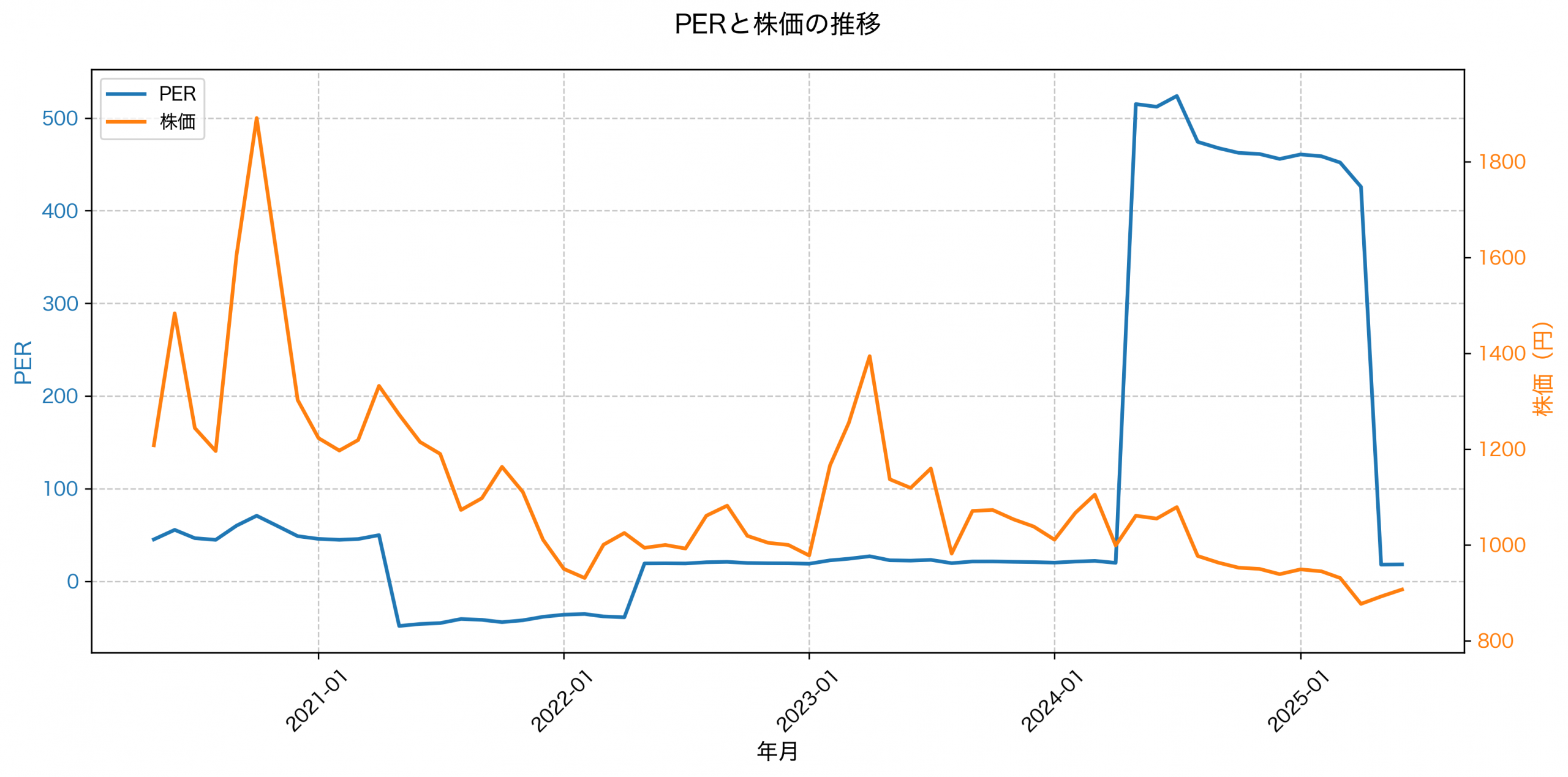 PER推移グラフ