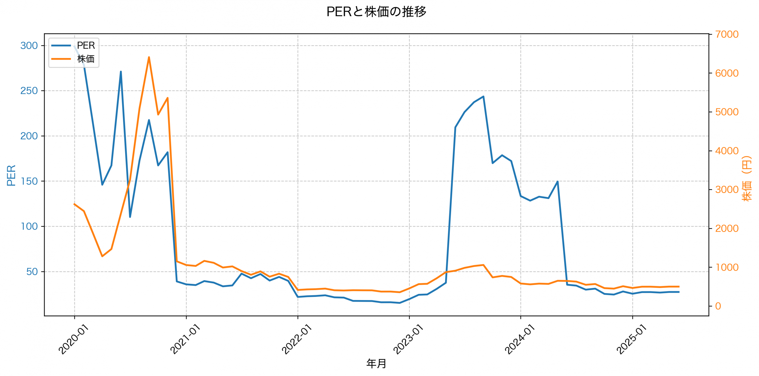 PER推移グラフ