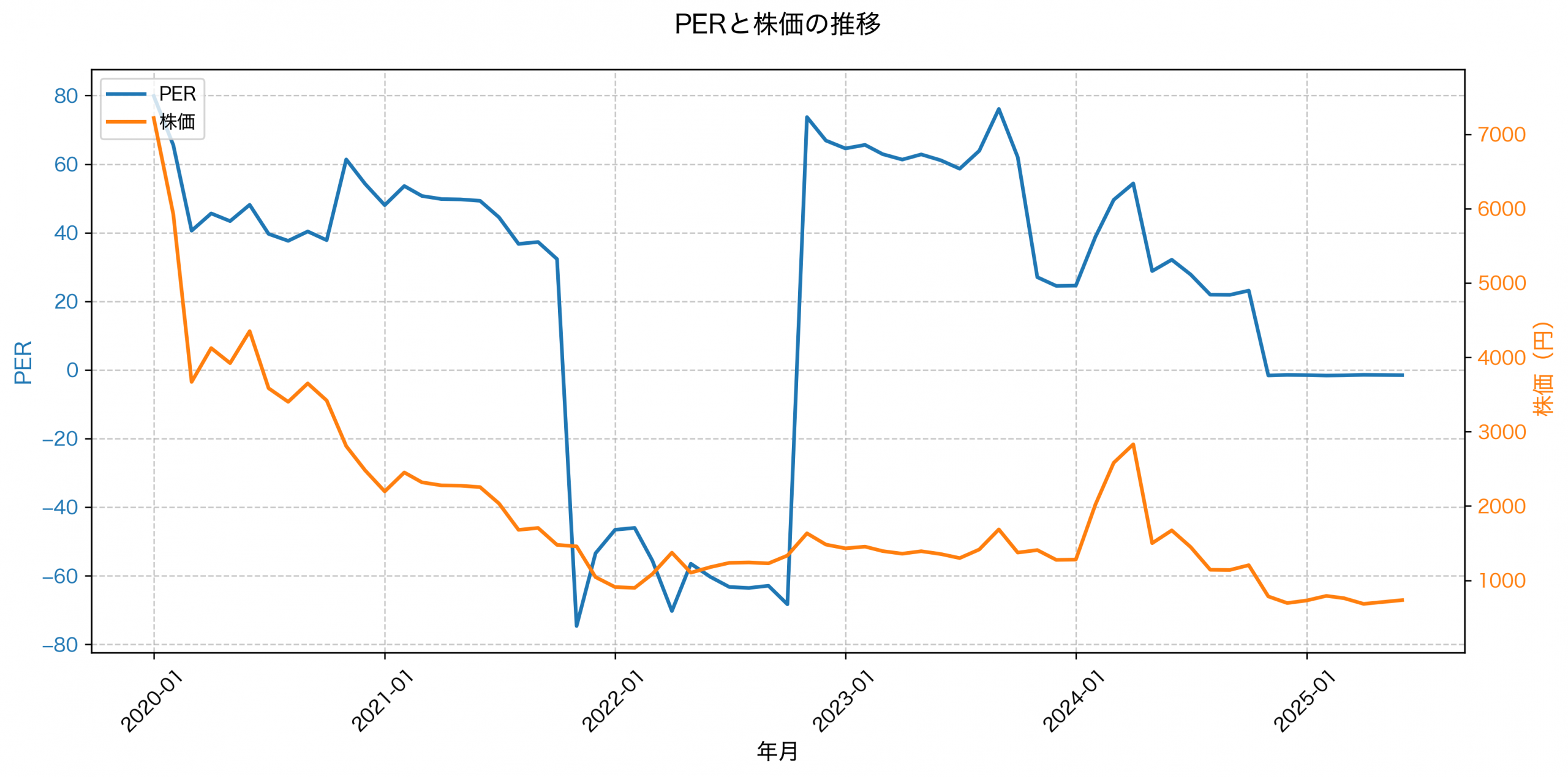 PER推移グラフ