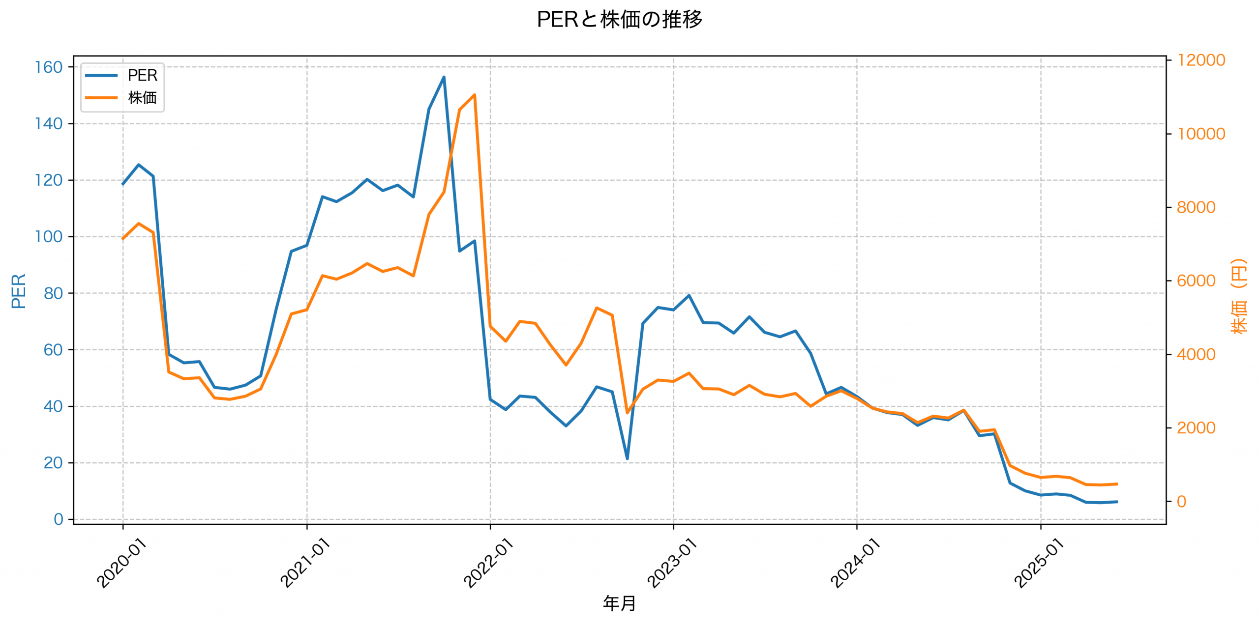 PER推移グラフ