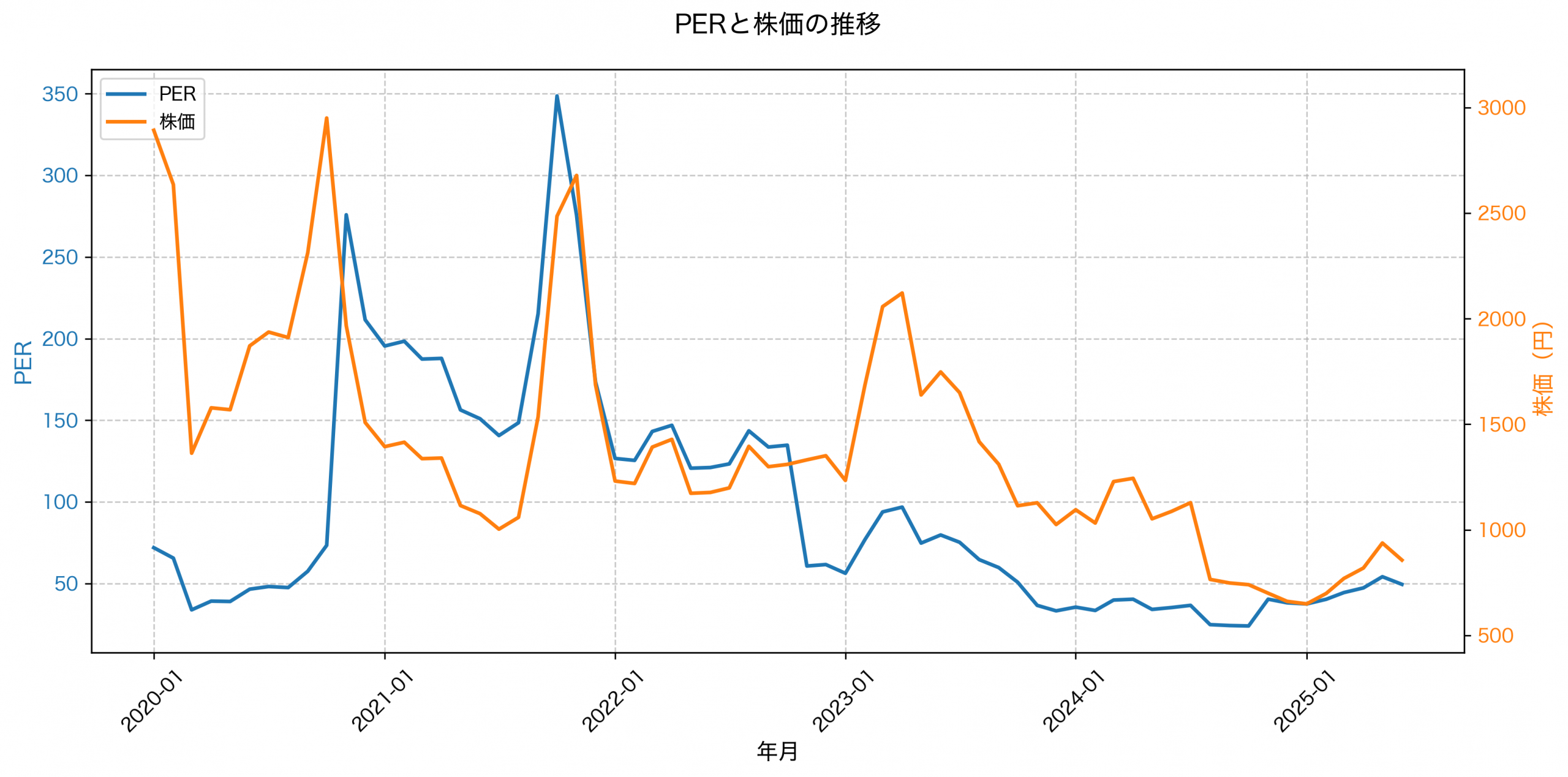 PER推移グラフ