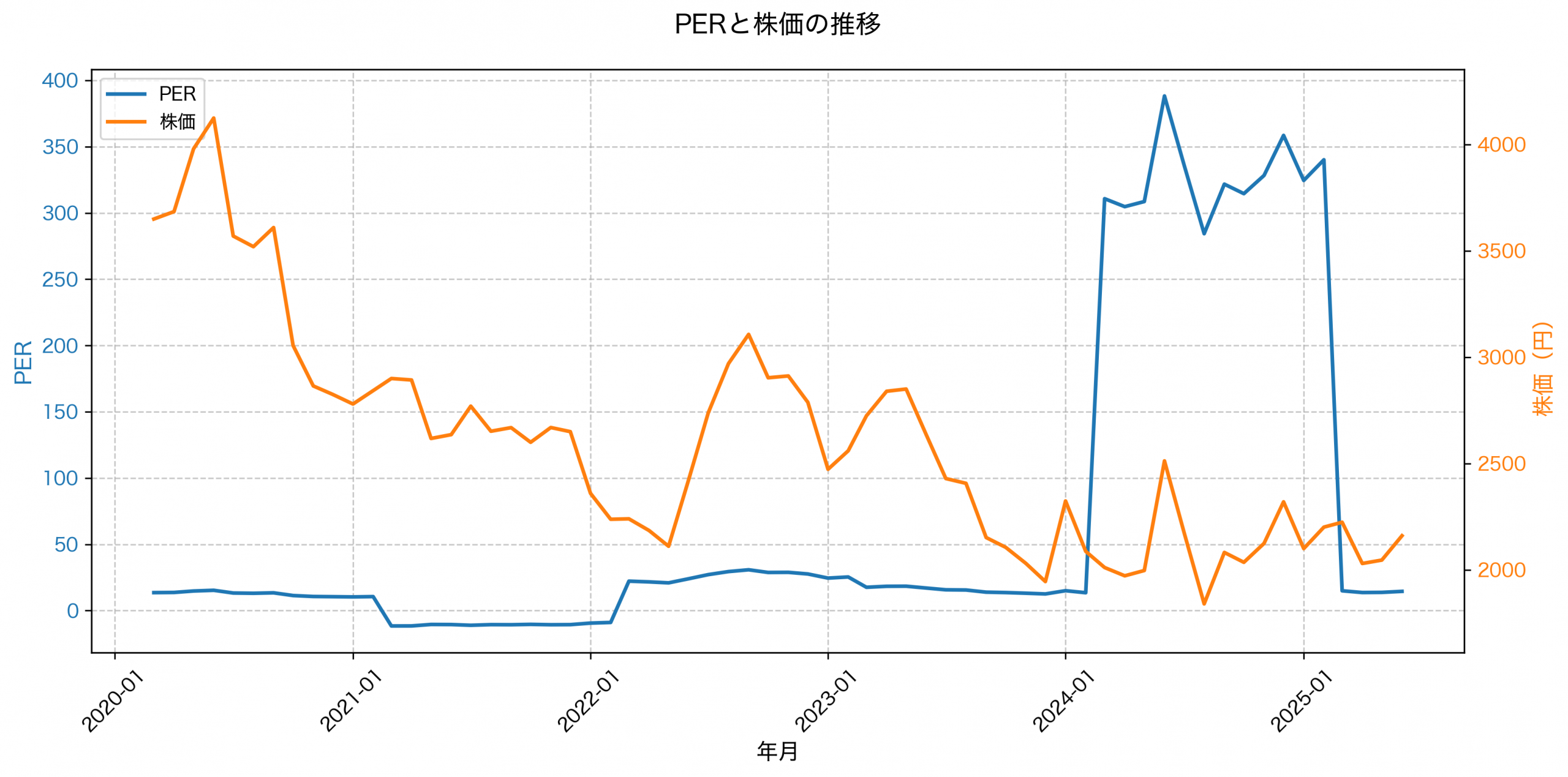 PER推移グラフ