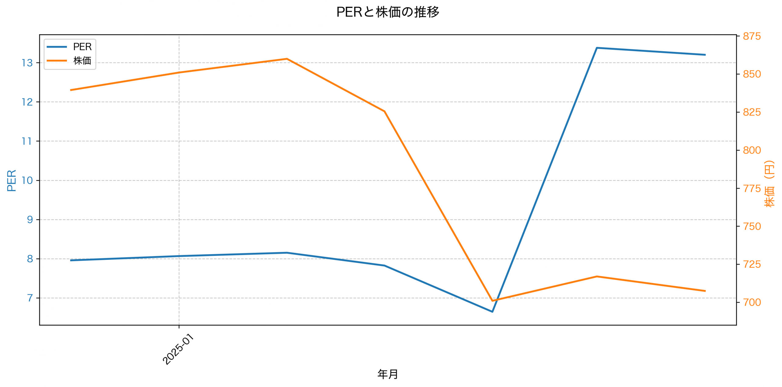 PER推移グラフ